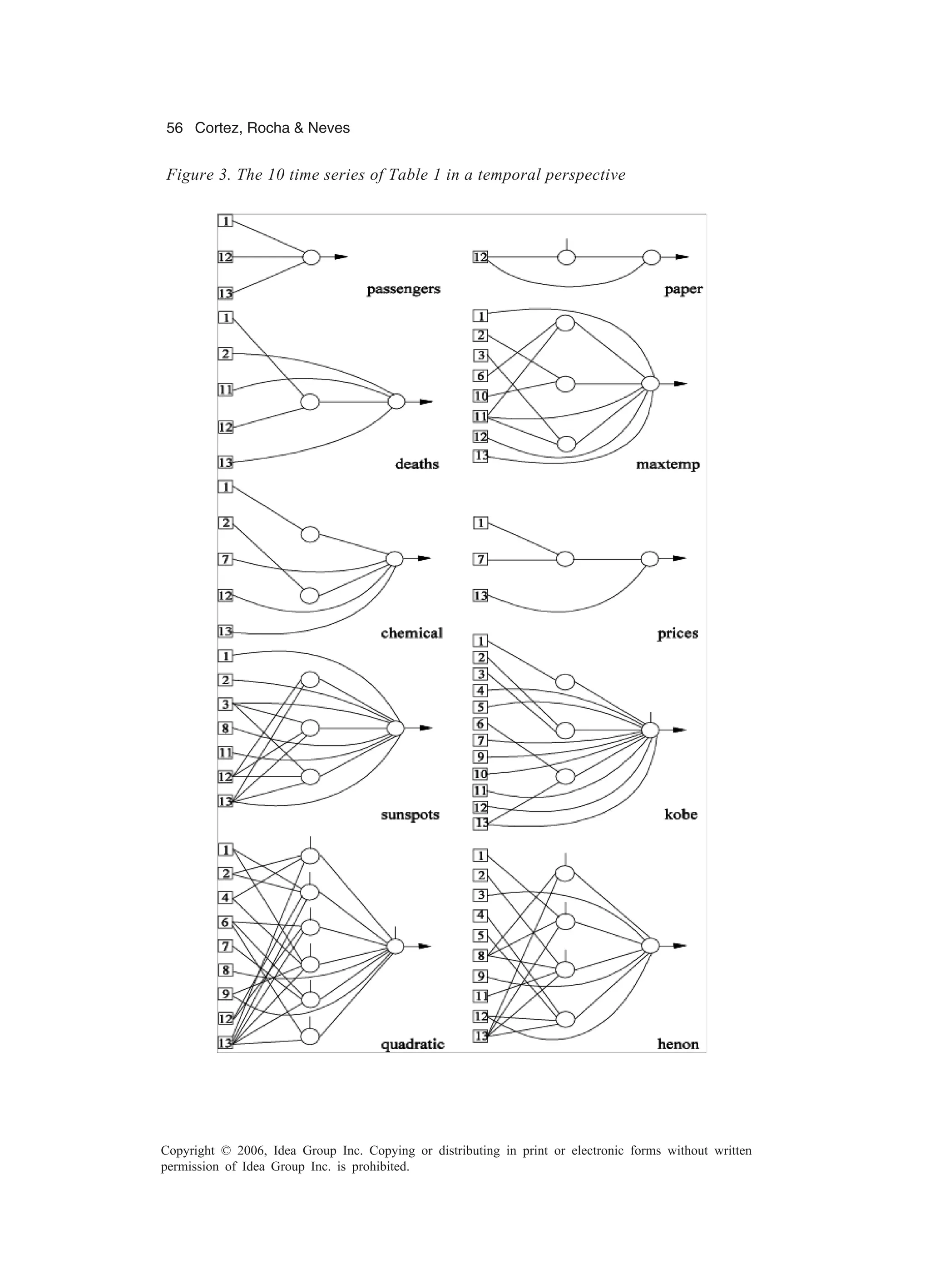 56 Cortez, Rocha & Neves Copyright © 2006, Idea Group Inc. Copying or distributing in print or electronic forms without written permission of Idea Group Inc. is prohibited. Figure 3. The 10 time series of Table 1 in a temporal perspective 