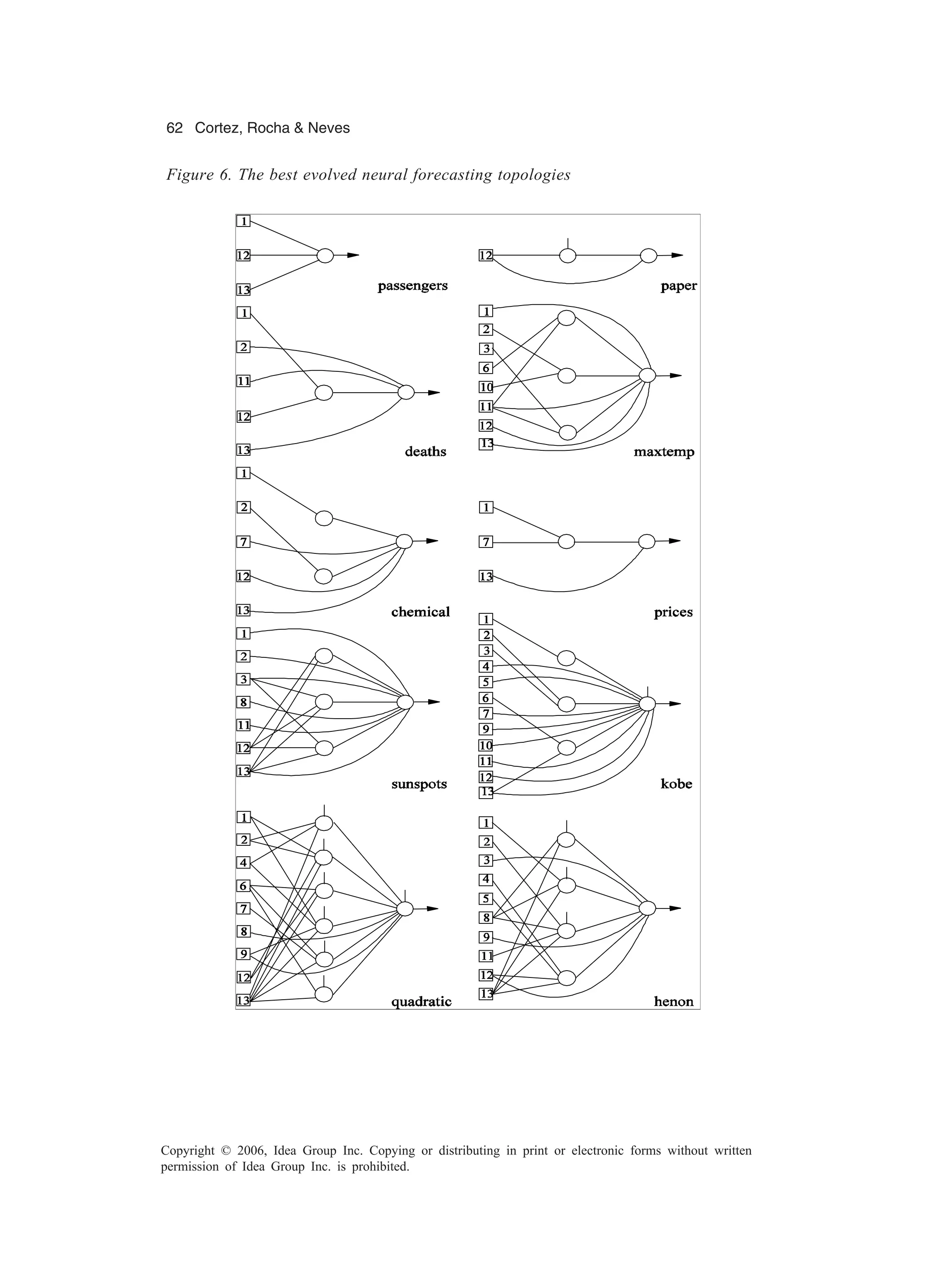62 Cortez, Rocha & Neves Copyright © 2006, Idea Group Inc. Copying or distributing in print or electronic forms without written permission of Idea Group Inc. is prohibited. Figure 6. The best evolved neural forecasting topologies 