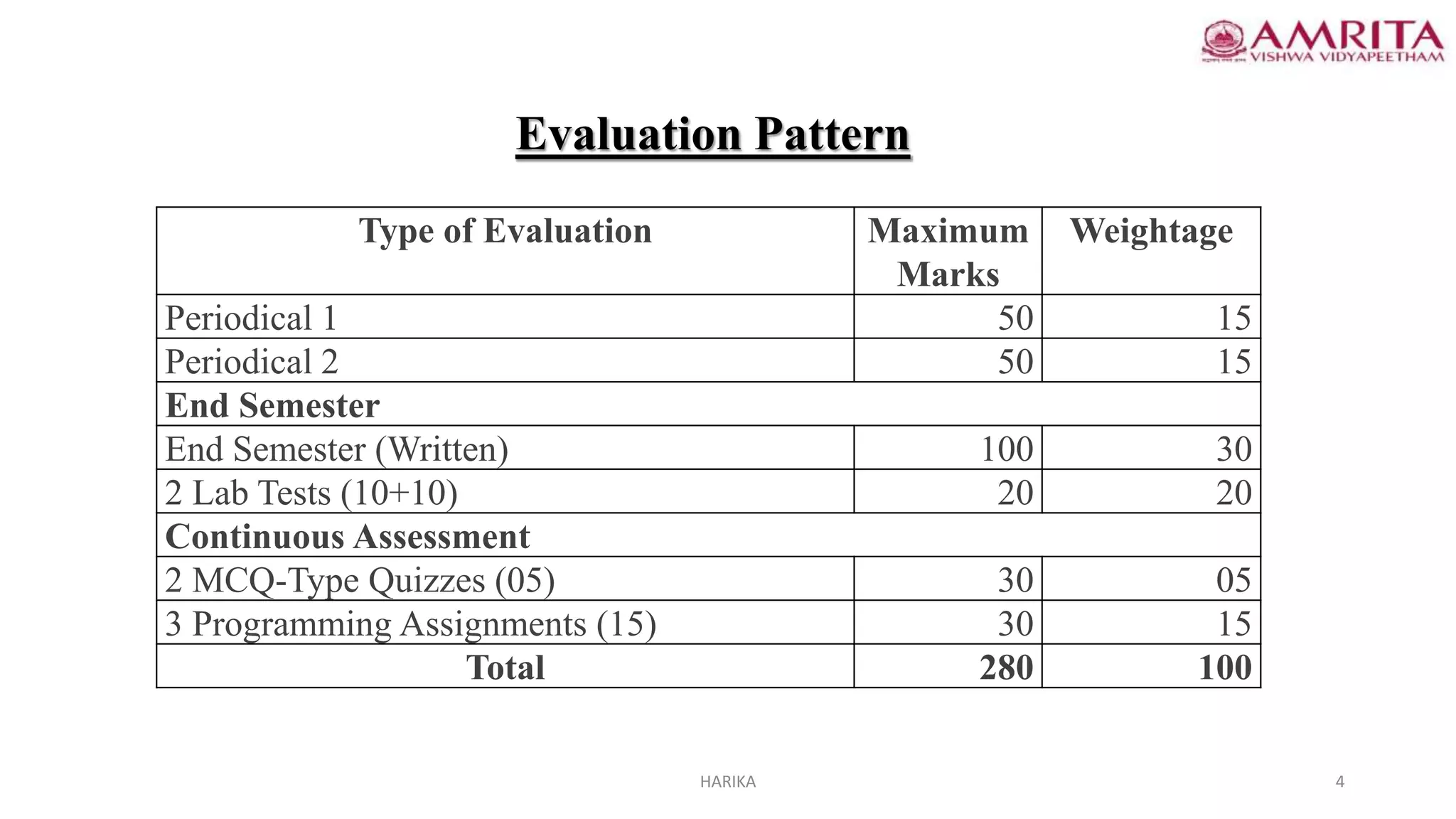 Type of Evaluation Maximum
Marks
Weightage
Periodical 1 50 15
Periodical 2 50 15
End Semester
End Semester (Written) 100 30
2 Lab Tests (10+10) 20 20
Continuous Assessment
2 MCQ-Type Quizzes (05) 30 05
3 Programming Assignments (15) 30 15
Total 280 100
Evaluation Pattern
HARIKA 4
 