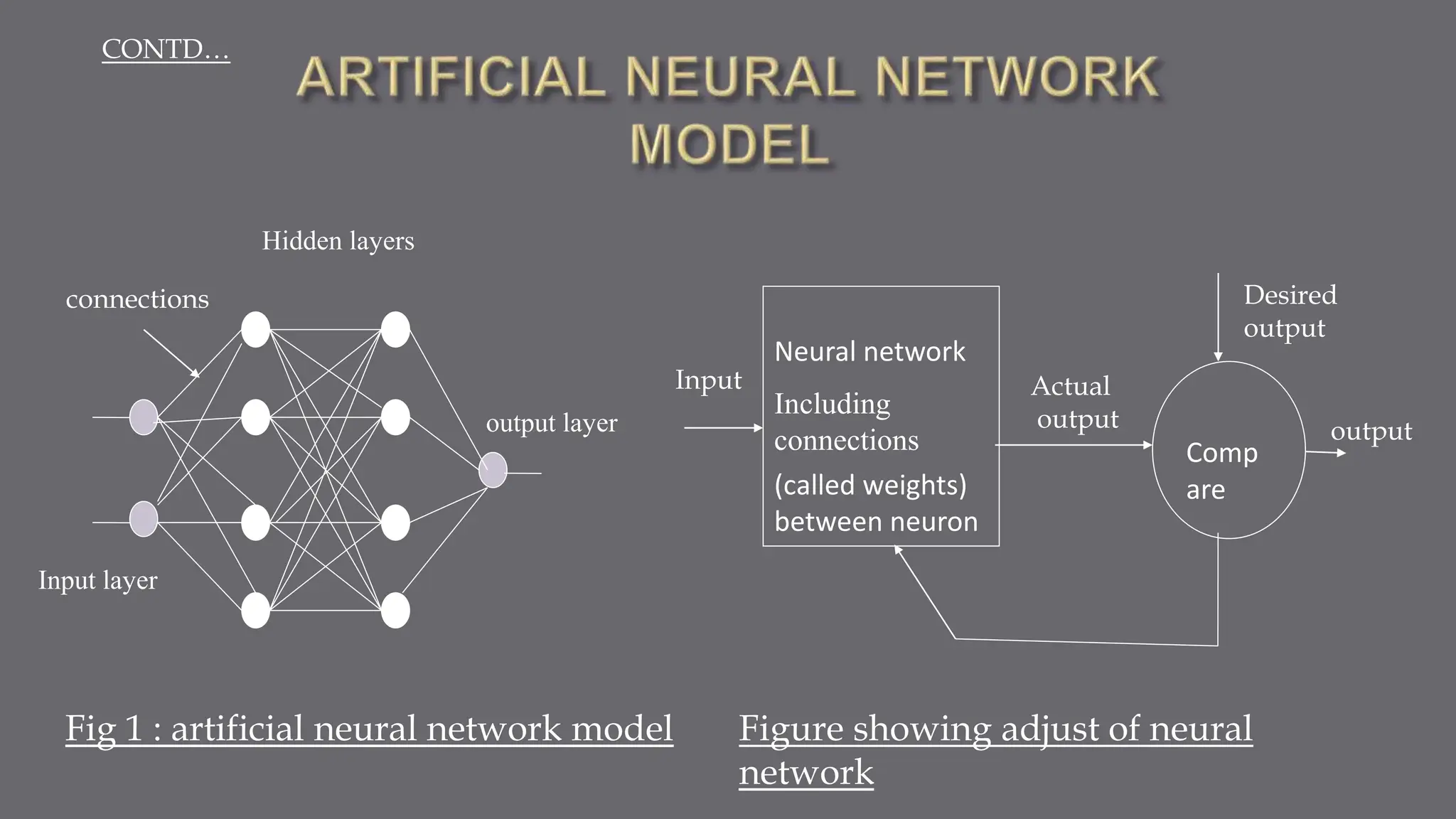output layer
connections
Input layer
Hidden layers
Neural network
Including
connections
(called weights)
between neuron
Comp
are
Actual
output
Desired
output
Input
output
Figure showing adjust of neural
network
Fig 1 : artificial neural network model
CONTD…
 