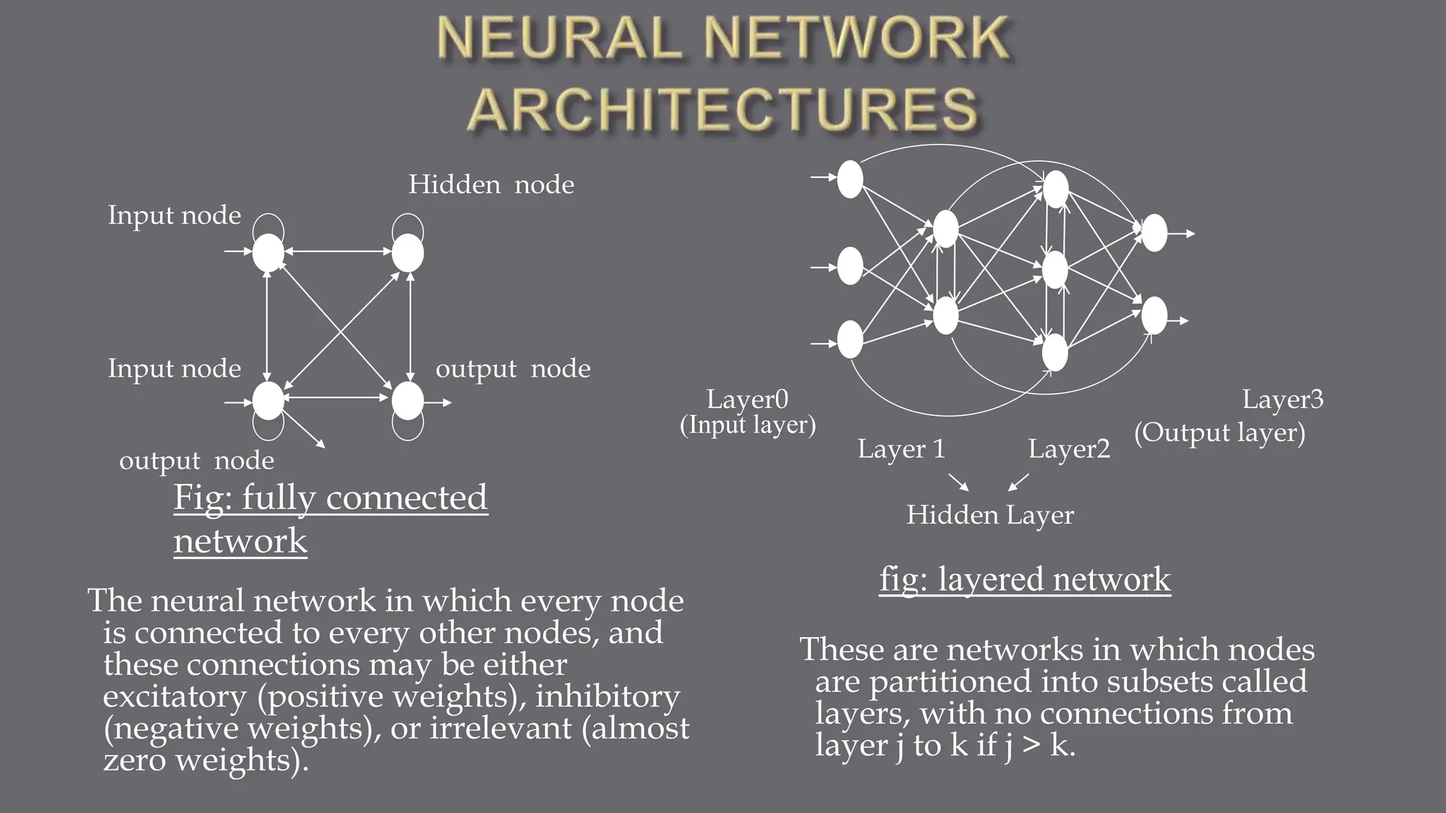 The neural network in which every node
is connected to every other nodes, and
these connections may be either
excitatory (positive weights), inhibitory
(negative weights), or irrelevant (almost
zero weights).
These are networks in which nodes
are partitioned into subsets called
layers, with no connections from
layer j to k if j > k.
Input node
Input node
output node
output node
Hidden node
Layer 1 Layer2
Layer0 Layer3
(Input layer) (Output layer)
Hidden Layer
Fig: fully connected
network
fig: layered network
 