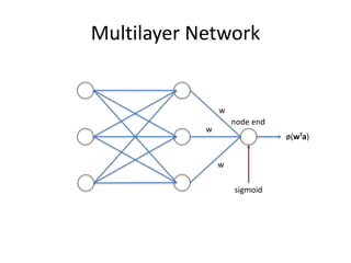 Multilayer Network
sigmoid
ø(wTa)
node end
w
w
w
 