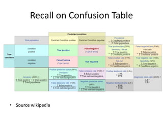 Recall on Confusion Table
• Source wikipedia
 