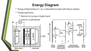 Energy Diagram
• Energy of light photon, E = hv, is absorbed at anode with help of catalyst
• Charge separation:
• Electron (e-) jumps to higher band
• Hole (h+) is left behind
•
•
• E
AnodeCathode
 
