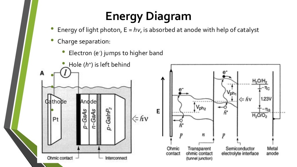 Artificial photosynthesis PPT