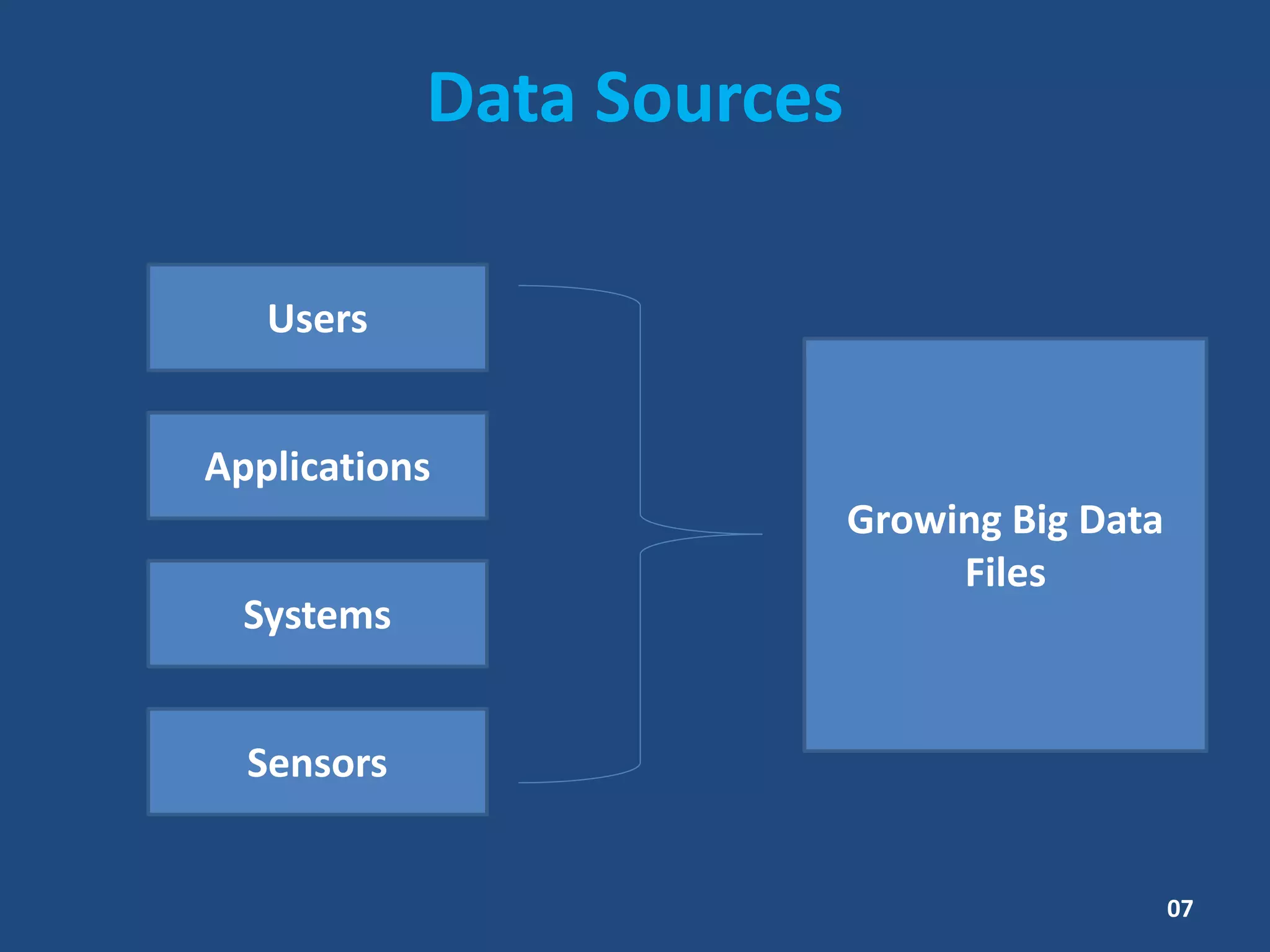 Data Sources
Users
Applications
Systems
Sensors
Growing Big Data
Files
07
 