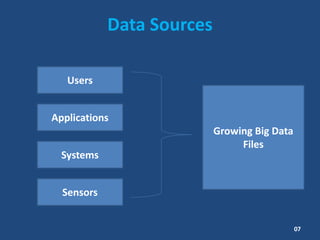 Data Sources
Users
Applications
Systems
Sensors
Growing Big Data
Files
07
 