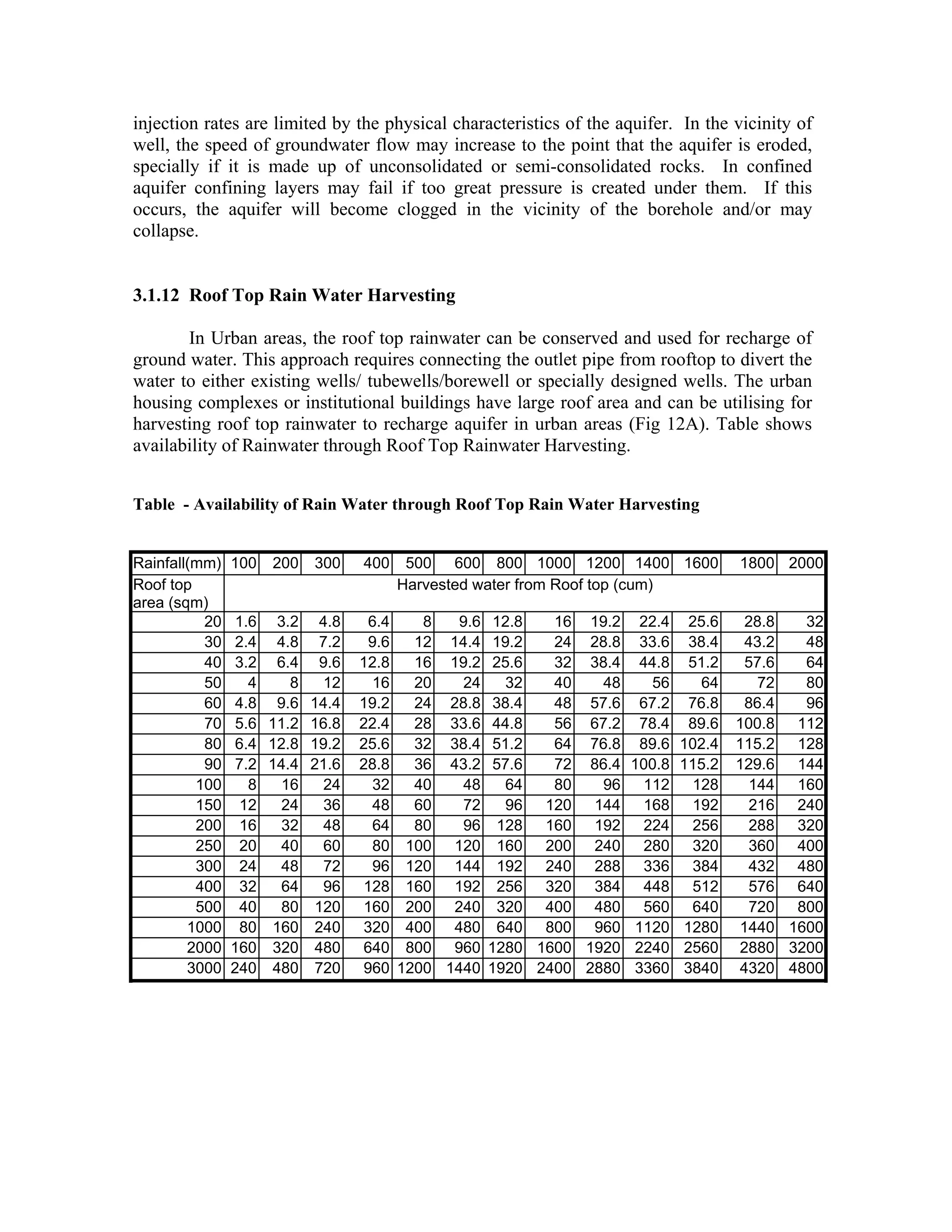 injection rates are limited by the physical characteristics of the aquifer. In the vicinity of
well, the speed of groundwater flow may increase to the point that the aquifer is eroded,
specially if it is made up of unconsolidated or semi-consolidated rocks. In confined
aquifer confining layers may fail if too great pressure is created under them. If this
occurs, the aquifer will become clogged in the vicinity of the borehole and/or may
collapse.


3.1.12 Roof Top Rain Water Harvesting

       In Urban areas, the roof top rainwater can be conserved and used for recharge of
ground water. This approach requires connecting the outlet pipe from rooftop to divert the
water to either existing wells/ tubewells/borewell or specially designed wells. The urban
housing complexes or institutional buildings have large roof area and can be utilising for
harvesting roof top rainwater to recharge aquifer in urban areas (Fig 12A). Table shows
availability of Rainwater through Roof Top Rainwater Harvesting.


Table - Availability of Rain Water through Roof Top Rain Water Harvesting


Rainfall(mm)   100   200   300   400    500 600 800 1000 1200 1400 1600             1800 2000
Roof top                               Harvested water from Roof top (cum)
area (sqm)
          20    1.6 3.2 4.8       6.4   8   9.6    12.8  16 19.2     22.4    25.6    28.8  32
          30    2.4 4.8 7.2       9.6  12 14.4     19.2  24 28.8     33.6    38.4    43.2  48
          40    3.2 6.4 9.6      12.8  16 19.2     25.6  32 38.4     44.8    51.2    57.6  64
          50      4    8  12      16   20   24      32   40   48      56      64      72   80
          60    4.8 9.6 14.4     19.2  24 28.8     38.4  48 57.6     67.2    76.8    86.4  96
          70    5.6 11.2 16.8    22.4  28 33.6     44.8  56 67.2     78.4    89.6   100.8 112
          80    6.4 12.8 19.2    25.6  32 38.4     51.2  64 76.8     89.6   102.4   115.2 128
          90    7.2 14.4 21.6    28.8  36 43.2     57.6  72 86.4    100.8   115.2   129.6 144
         100      8  16   24      32   40   48      64   80   96     112     128     144 160
         150    12   24   36      48   60   72      96 120 144       168     192     216 240
         200    16   32   48      64   80   96     128 160 192       224     256     288 320
         250    20   40   60      80 100 120       160 200 240       280     320     360 400
         300    24   48   72      96 120 144       192 240 288       336     384     432 480
         400    32   64   96     128 160 192       256 320 384       448     512     576 640
         500    40   80 120      160 200 240       320 400 480       560     640     720 800
        1000    80 160 240       320 400 480       640 800 960      1120    1280    1440 1600
        2000   160 320 480       640 800 960      1280 1600 1920    2240    2560    2880 3200
        3000   240 480 720       960 1200 1440    1920 2400 2880    3360    3840    4320 4800
 