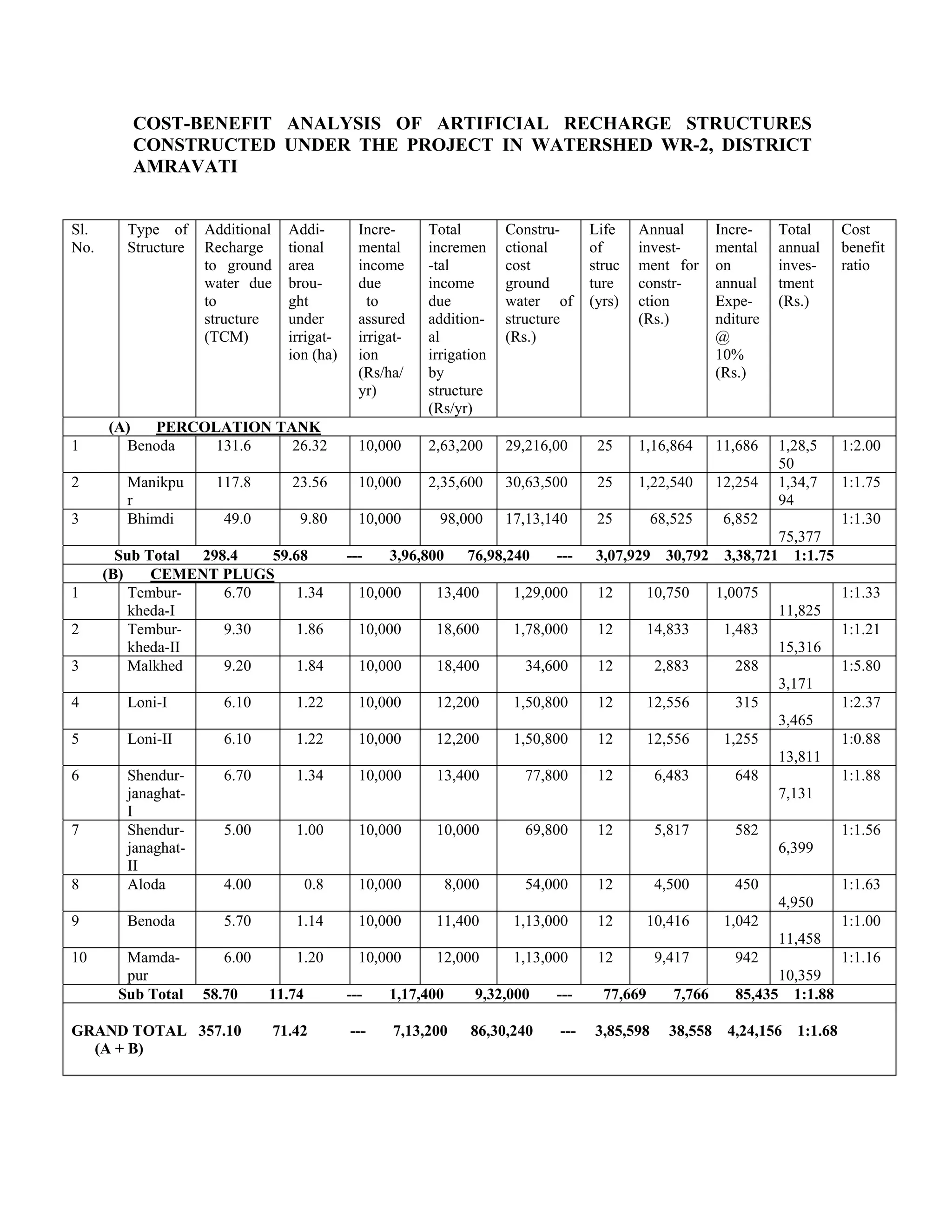 COST-BENEFIT ANALYSIS OF ARTIFICIAL RECHARGE STRUCTURES
         CONSTRUCTED UNDER THE PROJECT IN WATERSHED WR-2, DISTRICT
         AMRAVATI


Sl.      Type of     Additional     Addi-        Incre-     Total        Constru-     Life    Annual        Incre-    Total    Cost
No.      Structure   Recharge       tional       mental     incremen     ctional      of      invest-       mental    annual   benefit
                     to ground      area         income     -tal         cost         struc   ment for      on        inves-   ratio
                     water due      brou-        due        income       ground       ture    constr-       annual    tment
                     to             ght            to       due          water of     (yrs)   ction         Expe-     (Rs.)
                     structure      under        assured    addition-    structure            (Rs.)         nditure
                     (TCM)          irrigat-     irrigat-   al           (Rs.)                              @
                                    ion (ha)     ion        irrigation                                      10%
                                                 (Rs/ha/    by                                              (Rs.)
                                                 yr)        structure
                                                            (Rs/yr)
      (A)  PERCOLATION TANK
1       Benoda   131.6   26.32                   10,000     2,63,200     29,216,00     25     1,16,864      11,686    1,28,5   1:2.00
                                                                                                                      50
2        Manikpu      117.8         23.56        10,000     2,35,600     30,63,500     25     1,22,540      12,254    1,34,7   1:1.75
         r                                                                                                            94
3        Bhimdi         49.0         9.80        10,000       98,000     17,13,140     25        68,525      6,852             1:1.30
                                                                                                               75,377
        Sub Total 298.4   59.68                ---    3,96,800      76,98,240   ---    3,07,929 30,792 3,38,721 1:1.75
      (B)    CEMENT PLUGS
1         Tembur-    6.70     1.34               10,000      13,400       1,29,000     12        10,750     1,0075             1:1.33
          kheda-I                                                                                                     11,825
2         Tembur-    9.30     1.86               10,000      18,600       1,78,000     12        14,833      1,483             1:1.21
          kheda-II                                                                                                    15,316
3         Malkhed    9.20     1.84               10,000      18,400         34,600     12         2,883        288             1:5.80
                                                                                                                      3,171
4        Loni-I         6.10         1.22        10,000      12,200       1,50,800     12        12,556        315             1:2.37
                                                                                                                      3,465
5        Loni-II        6.10         1.22        10,000      12,200       1,50,800     12        12,556      1,255             1:0.88
                                                                                                                      13,811
6        Shendur-       6.70         1.34        10,000      13,400         77,800     12         6,483        648             1:1.88
         janaghat-                                                                                                    7,131
         I
7        Shendur-       5.00         1.00        10,000      10,000         69,800     12         5,817        582             1:1.56
         janaghat-                                                                                                    6,399
         II
8        Aloda          4.00           0.8       10,000          8,000      54,000     12         4,500        450             1:1.63
                                                                                                                      4,950
9        Benoda         5.70         1.14        10,000      11,400       1,13,000     12        10,416      1,042             1:1.00
                                                                                                                      11,458
10      Mamda-          6.00         1.20        10,000      12,000       1,13,000     12         9,417        942             1:1.16
        pur                                                                                                          10,359
       Sub Total     58.70     11.74           ---    1,17,400       9,32,000   ---     77,669      7,766      85,435 1:1.88

GRAND TOTAL 357.10                71.42        ---    7,13,200      86,30,240   ---   3,85,598      38,558 4,24,156 1:1.68
  (A + B)
 