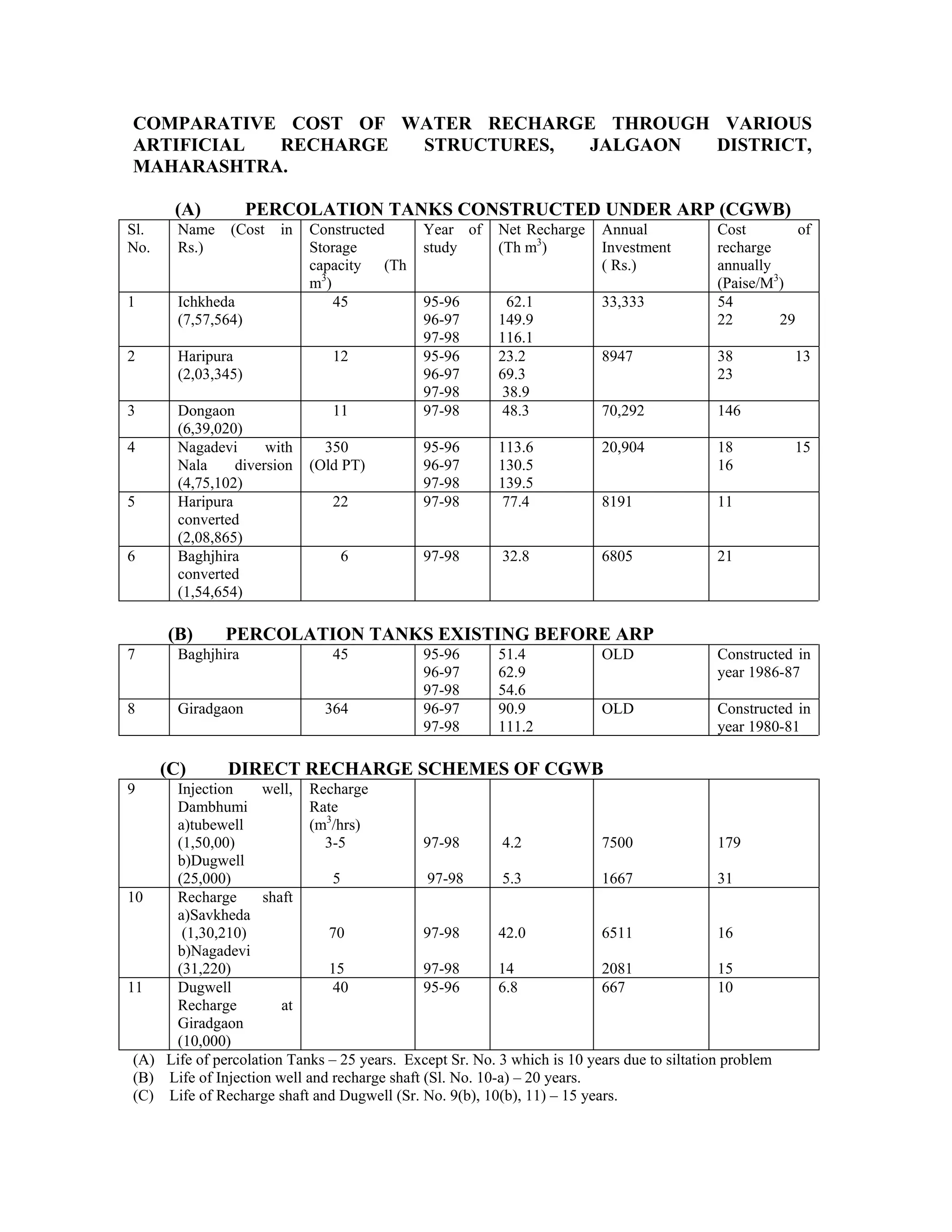 COMPARATIVE COST OF WATER RECHARGE THROUGH VARIOUS
ARTIFICIAL RECHARGE  STRUCTURES,  JALGAON DISTRICT,
MAHARASHTRA.

       (A)           PERCOLATION TANKS CONSTRUCTED UNDER ARP (CGWB)
Sl.     Name    (Cost   in   Constructed      Year of     Net Recharge     Annual            Cost        of
No.     Rs.)                 Storage          study       (Th m3)          Investment        recharge
                             capacity (Th                                  ( Rs.)            annually
                             m3)                                                             (Paise/M3)
1       Ichkheda                 45           95-96         62.1           33,333            54
        (7,57,564)                            96-97       149.9                              22       29
                                              97-98       116.1
2       Haripura                12            95-96       23.2             8947              38          13
        (2,03,345)                            96-97       69.3                               23
                                              97-98        38.9
3       Dongaon                 11            97-98       48.3             70,292            146
        (6,39,020)
4       Nagadevi      with     350            95-96       113.6            20,904            18          15
        Nala     diversion   (Old PT)         96-97       130.5                              16
        (4,75,102)                            97-98       139.5
5       Haripura                22            97-98       77.4             8191              11
        converted
        (2,08,865)
6       Baghjhira                6            97-98        32.8            6805              21
        converted
        (1,54,654)

      (B)      PERCOLATION TANKS EXISTING BEFORE ARP
7       Baghjhira               45            95-96       51.4             OLD               Constructed in
                                              96-97       62.9                               year 1986-87
                                              97-98       54.6
8       Giradgaon              364            96-97       90.9             OLD               Constructed in
                                              97-98       111.2                              year 1980-81

      (C)      DIRECT RECHARGE SCHEMES OF CGWB
9     Injection      well, Recharge
      Dambhumi               Rate
      a)tubewell             (m3/hrs)
      (1,50,00)                3-5             97-98        4.2           7500                179
      b)Dugwell
      (25,000)                  5               97-98       5.3           1667                31
10    Recharge       shaft
      a)Savkheda
       (1,30,210)               70             97-98       42.0           6511                16
      b)Nagadevi
      (31,220)                  15             97-98       14             2081                15
11    Dugwell                   40             95-96       6.8            667                 10
      Recharge          at
      Giradgaon
      (10,000)
 (A) Life of percolation Tanks – 25 years. Except Sr. No. 3 which is 10 years due to siltation problem
 (B) Life of Injection well and recharge shaft (Sl. No. 10-a) – 20 years.
 (C) Life of Recharge shaft and Dugwell (Sr. No. 9(b), 10(b), 11) – 15 years.
 