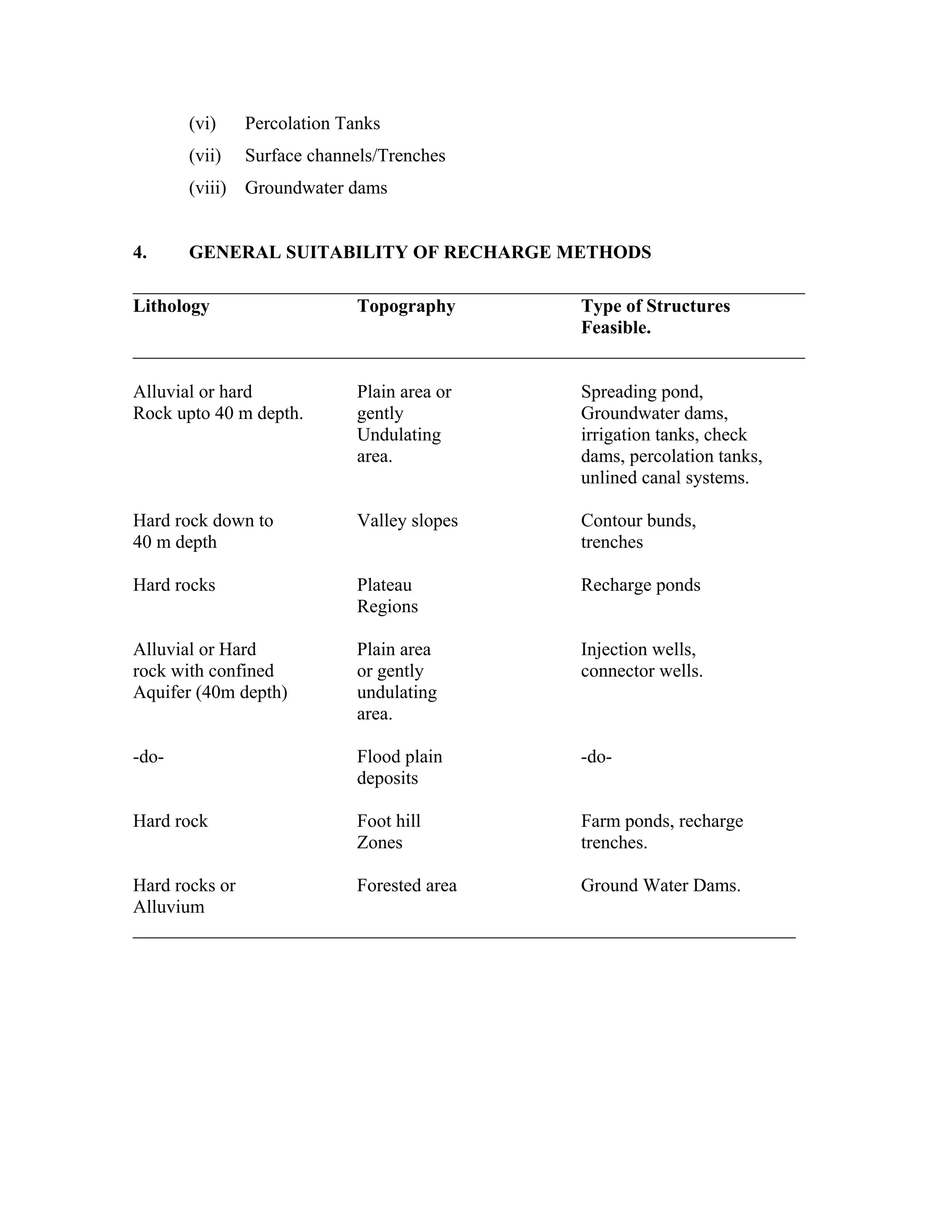 (vi)    Percolation Tanks
       (vii)   Surface channels/Trenches
       (viii) Groundwater dams


4.     GENERAL SUITABILITY OF RECHARGE METHODS
________________________________________________________________________
Lithology               Topography              Type of Structures
                                                Feasible.
________________________________________________________________________

Alluvial or hard             Plain area or      Spreading pond,
Rock upto 40 m depth.        gently             Groundwater dams,
                             Undulating         irrigation tanks, check
                             area.              dams, percolation tanks,
                                                unlined canal systems.

Hard rock down to            Valley slopes      Contour bunds,
40 m depth                                      trenches

Hard rocks                   Plateau           Recharge ponds
                             Regions

Alluvial or Hard             Plain area        Injection wells,
rock with confined           or gently         connector wells.
Aquifer (40m depth)          undulating
                             area.

-do-                         Flood plain        -do-
                             deposits

Hard rock                    Foot hill          Farm ponds, recharge
                             Zones              trenches.

Hard rocks or           Forested area           Ground Water Dams.
Alluvium
_______________________________________________________________________
 