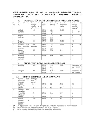 COMPARATIVE COST OF WATER RECHARGE THROUGH VARIOUS
ARTIFICIAL RECHARGE  STRUCTURES,  JALGAON DISTRICT,
MAHARASHTRA.

       (A)           PERCOLATION TANKS CONSTRUCTED UNDER ARP (CGWB)
Sl.     Name    (Cost   in   Constructed      Year of     Net Recharge     Annual            Cost        of
No.     Rs.)                 Storage          study       (Th m3)          Investment        recharge
                             capacity (Th                                  ( Rs.)            annually
                             m3)                                                             (Paise/M3)
1       Ichkheda                 45           95-96         62.1           33,333            54
        (7,57,564)                            96-97       149.9                              22       29
                                              97-98       116.1
2       Haripura                12            95-96       23.2             8947              38          13
        (2,03,345)                            96-97       69.3                               23
                                              97-98        38.9
3       Dongaon                 11            97-98       48.3             70,292            146
        (6,39,020)
4       Nagadevi      with     350            95-96       113.6            20,904            18          15
        Nala     diversion   (Old PT)         96-97       130.5                              16
        (4,75,102)                            97-98       139.5
5       Haripura                22            97-98       77.4             8191              11
        converted
        (2,08,865)
6       Baghjhira                6            97-98        32.8            6805              21
        converted
        (1,54,654)

      (B)      PERCOLATION TANKS EXISTING BEFORE ARP
7       Baghjhira               45            95-96       51.4             OLD               Constructed in
                                              96-97       62.9                               year 1986-87
                                              97-98       54.6
8       Giradgaon              364            96-97       90.9             OLD               Constructed in
                                              97-98       111.2                              year 1980-81

      (C)      DIRECT RECHARGE SCHEMES OF CGWB
9     Injection      well, Recharge
      Dambhumi               Rate
      a)tubewell             (m3/hrs)
      (1,50,00)                3-5             97-98        4.2           7500                179
      b)Dugwell
      (25,000)                  5               97-98       5.3           1667                31
10    Recharge       shaft
      a)Savkheda
       (1,30,210)               70             97-98       42.0           6511                16
      b)Nagadevi
      (31,220)                  15             97-98       14             2081                15
11    Dugwell                   40             95-96       6.8            667                 10
      Recharge          at
      Giradgaon
      (10,000)
 (A) Life of percolation Tanks – 25 years. Except Sr. No. 3 which is 10 years due to siltation problem
 (B) Life of Injection well and recharge shaft (Sl. No. 10-a) – 20 years.
 (C) Life of Recharge shaft and Dugwell (Sr. No. 9(b), 10(b), 11) – 15 years.
 