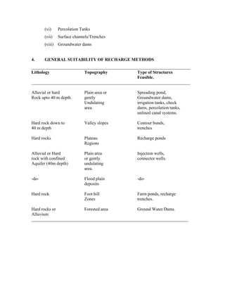 (vi)    Percolation Tanks
       (vii)   Surface channels/Trenches
       (viii) Groundwater dams


4.     GENERAL SUITABILITY OF RECHARGE METHODS
________________________________________________________________________
Lithology               Topography              Type of Structures
                                                Feasible.
________________________________________________________________________

Alluvial or hard             Plain area or      Spreading pond,
Rock upto 40 m depth.        gently             Groundwater dams,
                             Undulating         irrigation tanks, check
                             area.              dams, percolation tanks,
                                                unlined canal systems.

Hard rock down to            Valley slopes      Contour bunds,
40 m depth                                      trenches

Hard rocks                   Plateau           Recharge ponds
                             Regions

Alluvial or Hard             Plain area        Injection wells,
rock with confined           or gently         connector wells.
Aquifer (40m depth)          undulating
                             area.

-do-                         Flood plain        -do-
                             deposits

Hard rock                    Foot hill          Farm ponds, recharge
                             Zones              trenches.

Hard rocks or           Forested area           Ground Water Dams.
Alluvium
_______________________________________________________________________
 