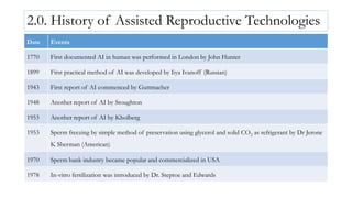 2.0. History of Assisted Reproductive Technologies
Date Events
1770 First documented AI in human was performed in London by John Hunter
1899 First practical method of AI was developed by Iiya Ivanoff (Russian)
1943 First report of AI commenced by Guttmacher
1948 Another report of AI by Stoughton
1953 Another report of AI by Kholberg
1953 Sperm freezing by simple method of preservation using glycerol and solid CO2 as refrigerant by Dr Jerone
K Sherman (American)
1970 Sperm bank industry became popular and commercialized in USA
1978 In-vitro fertilization was introduced by Dr. Steptoe and Edwards
 