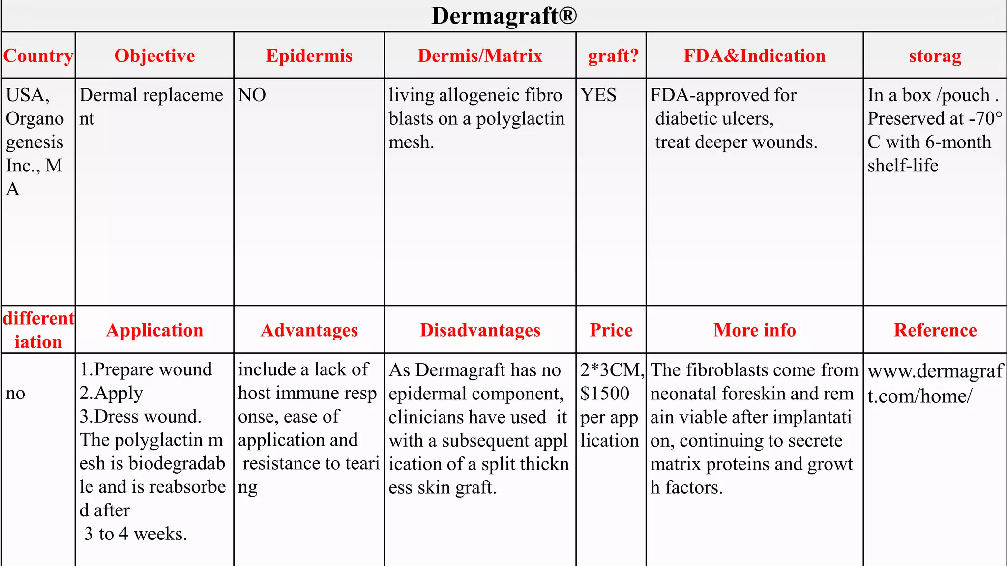 Dermagraft®
Country Objective Epidermis Dermis/Matrix graft? FDA&Indication storag
USA,
Organo
genesis
Inc., M
A
Dermal replaceme
nt
NO living allogeneic fibro
blasts on a polyglactin
mesh.
YES FDA-approved for
diabetic ulcers,
treat deeper wounds.
In a box /pouch .
Preserved at -70°
C with 6-month
shelf-life
different
iation
Application Advantages Disadvantages Price More info Reference
no
1.Prepare wound
2.Apply
3.Dress wound.
The polyglactin m
esh is biodegradab
le and is reabsorbe
d after
3 to 4 weeks.
include a lack of
host immune resp
onse, ease of
application and
resistance to teari
ng
As Dermagraft has no
epidermal component,
clinicians have used it
with a subsequent appl
ication of a split thickn
ess skin graft.
2*3CM,
$1500
per app
lication
The fibroblasts come from
neonatal foreskin and rem
ain viable after implantati
on, continuing to secrete
matrix proteins and growt
h factors.
www.dermagraf
t.com/home/
 