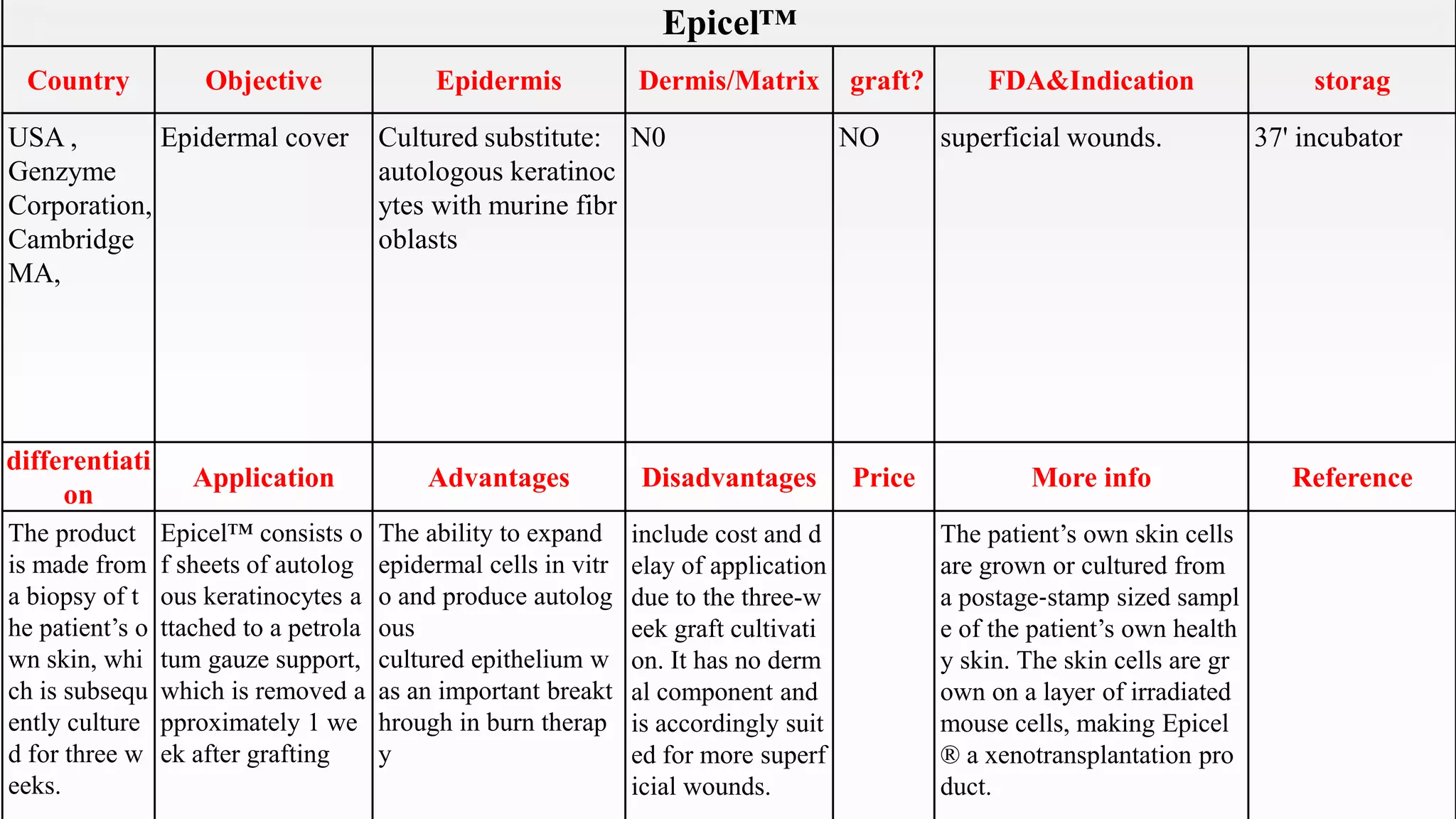 Epicel™
Country Objective Epidermis Dermis/Matrix graft? FDA&Indication storag
USA ,
Genzyme
Corporation,
Cambridge
MA,
Epidermal cover Cultured substitute:
autologous keratinoc
ytes with murine fibr
oblasts
N0 NO superficial wounds. 37' incubator
differentiati
on
Application Advantages Disadvantages Price More info Reference
The product
is made from
a biopsy of t
he patient’s o
wn skin, whi
ch is subsequ
ently culture
d for three w
eeks.
Epicel™ consists o
f sheets of autolog
ous keratinocytes a
ttached to a petrola
tum gauze support,
which is removed a
pproximately 1 we
ek after grafting
The ability to expand
epidermal cells in vitr
o and produce autolog
ous
cultured epithelium w
as an important breakt
hrough in burn therap
y
include cost and d
elay of application
due to the three-w
eek graft cultivati
on. It has no derm
al component and
is accordingly suit
ed for more superf
icial wounds.
The patient’s own skin cells
are grown or cultured from
a postage‐stamp sized sampl
e of the patient’s own health
y skin. The skin cells are gr
own on a layer of irradiated
mouse cells, making Epicel
® a xenotransplantation pro
duct.
 