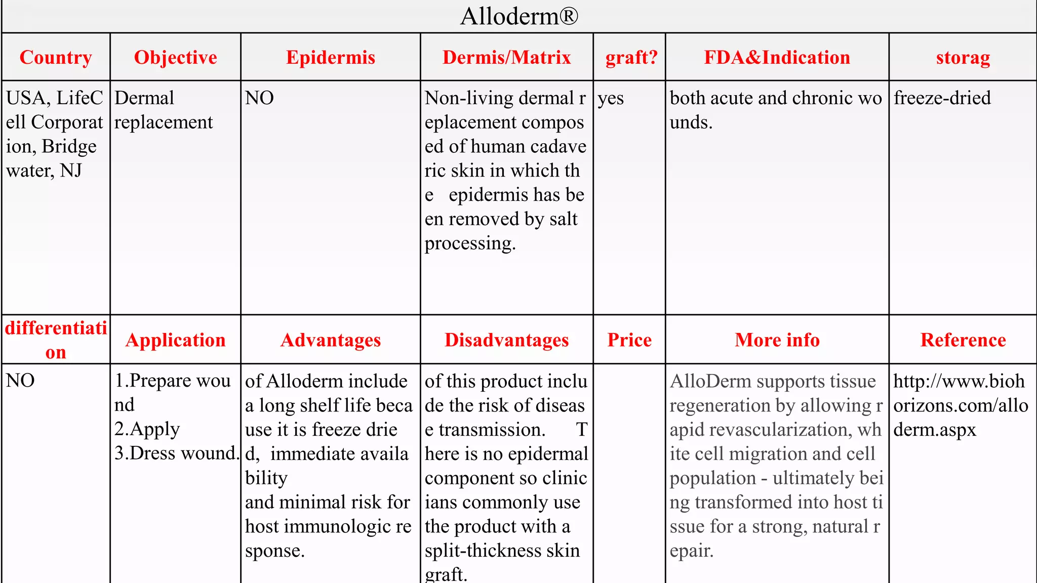 Alloderm®
Country Objective Epidermis Dermis/Matrix graft? FDA&Indication storag
USA, LifeC
ell Corporat
ion, Bridge
water, NJ
Dermal
replacement
NO Non-living dermal r
eplacement compos
ed of human cadave
ric skin in which th
e epidermis has be
en removed by salt
processing.
yes both acute and chronic wo
unds.
freeze-dried
differentiati
on
Application Advantages Disadvantages Price More info Reference
NO 1.Prepare wou
nd
2.Apply
3.Dress wound.
of Alloderm include
a long shelf life beca
use it is freeze drie
d, immediate availa
bility
and minimal risk for
host immunologic re
sponse.
of this product inclu
de the risk of diseas
e transmission. T
here is no epidermal
component so clinic
ians commonly use
the product with a
split-thickness skin
graft.
AlloDerm supports tissue
regeneration by allowing r
apid revascularization, wh
ite cell migration and cell
population - ultimately bei
ng transformed into host ti
ssue for a strong, natural r
epair.
http://www.bioh
orizons.com/allo
derm.aspx
 