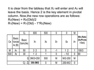 It is clear from the tableau that X2 will enter and A2 will
leave the basis. Hence 2 is the key element in pivotal
column. Now,the new row operations are as follows:
R2(New) = R2(Old)/2
R1(New) = R1(Old) - 1*R2(New)


             Cj        600      500   0      0       M
                                                          Min.Ratio
   Basic
           Basic                                          (XB/Pivota
CB Variab              X1       X2    S1     S2      A1     l Col.)
          Soln(XB)
   le (B)
 M    A1     50        3 2      0     -1     1 2     1    100/3
500   X2     30        1 2      1      0    - 1/2    0    60
                  Zj 3M/2+250   500   M    M/2-250   M
             Cj - Zj 350-3M/2   0     M    250-M/2   0
 