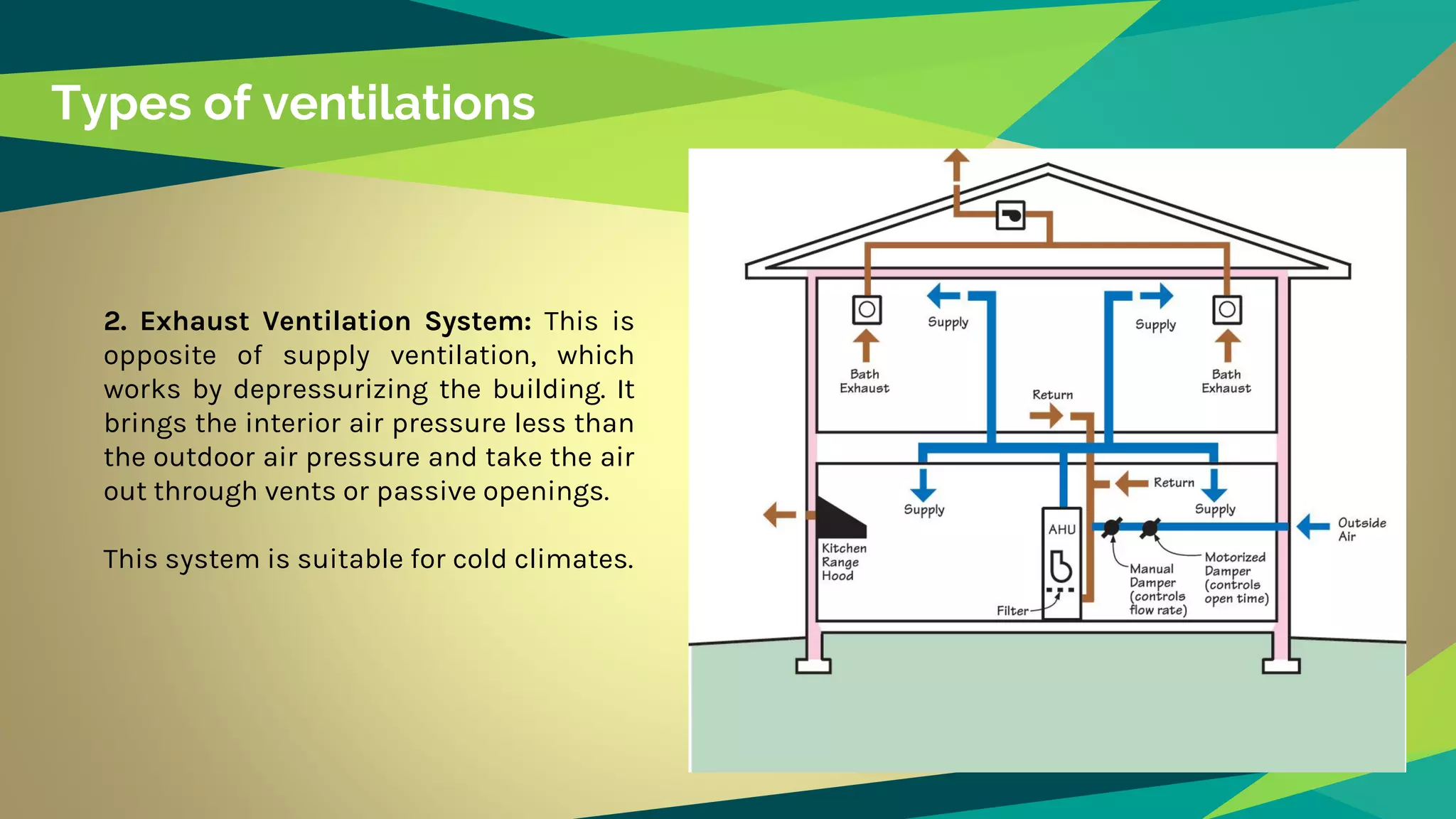 Types of ventilations
2. Exhaust Ventilation System: This is
opposite of supply ventilation, which
works by depressurizing the building. It
brings the interior air pressure less than
the outdoor air pressure and take the air
out through vents or passive openings.
This system is suitable for cold climates.
 
