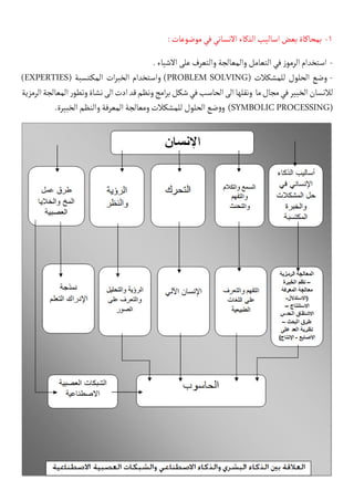 :‫موضوعات‬‫في‬‫االنساني‬‫الذكاء‬‫اساليب‬‫بعض‬‫بمحاكاة‬ -1
.‫االشياء‬‫على‬‫والتعرف‬‫والمعالجة‬‫التعامل‬‫في‬ ‫ز‬‫الرمو‬‫استخدام‬ -
)EXPERTIES( ‫كتسبة‬�‫الم‬ ‫ات‬‫ر‬‫الخب‬ ‫واستخدام‬ )PROBLEM SOLVING( ‫للمشكالت‬ ‫الحلول‬ ‫وضع‬ -
‫الرمزية‬‫المعالجة‬‫ر‬‫وتطو‬‫نشاة‬‫الى‬‫ادت‬‫قد‬‫ونظم‬‫امج‬‫ر‬‫ب‬‫شكل‬‫في‬‫الحاسب‬‫الى‬‫ونقلها‬ ‫ما‬‫مجال‬‫في‬‫الخبير‬‫لالنسان‬
.‫الخبيرة‬‫والنظم‬‫المعرفة‬‫ومعالجة‬‫للمشكالت‬‫الحلول‬‫ضع‬‫و‬‫و‬ )SYMBOLICPROCESSING(
 