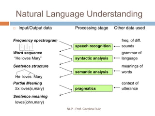 NLP - Prof. Carolina Ruiz
 Input/Output data Processing stage Other data used
Frequency spectrogram freq. of diff.
speech recognition sounds
Word sequence grammar of
“He loves Mary” syntactic analysis language
Sentence structure meanings of
semantic analysis words
He loves Mary
Partial Meaning context of
x loves(x,mary) pragmatics utterance
Sentence meaning
loves(john,mary)
Natural Language Understanding
 