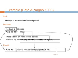 162/23
He buys a book on international politics
Input
Matches
He buys a notebook.
Kare wa nōto o kau.
I read a book on international politics.
Watashi wa kokusai seiji nitsuite kakareta hon o yomu.
Result
Kare wa o kau.kokusai seiji nitsuite kakareta hon
Example (Sato & Nagao 1990)
 