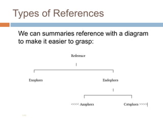 Types of References
We can summaries reference with a diagram
to make it easier to grasp:
194
 