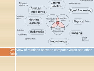 Overview of relations between computer vision and other
fields
 