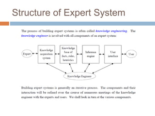 Structure of Expert System
 