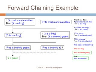 CPSC 433 Artificial Intelligence
Forward Chaining Example
If [X croaks and eats flies]
Then [X is a frog]
[Fritz croaks and eats flies]
[Fritz is a frog]
If [X is a frog]
Then [X is colored green]
[Fritz is colored green] [Fritz is colored Y] ?
Knowledge Base
If [X croaks and eats flies]
Then [X is a frog]
If [X chirps and sings]
Then [X is a canary]
If [X is a frog]
Then [X is colored green]
If [X is a canary]
Then [X is colored yellow]
[Fritz croaks and eats flies]
[Fritz is a frog]
[Fritz is colored green]
Goal
[Fritz is colored Y]?Y = green
 