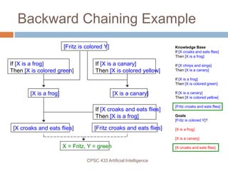CPSC 433 Artificial Intelligence
Backward Chaining Example
Knowledge Base
If [X croaks and eats flies]
Then [X is a frog]
If [X chirps and sings]
Then [X is a canary]
If [X is a frog]
Then [X is colored green]
If [X is a canary]
Then [X is colored yellow]
[Fritz croaks and eats flies]
Goals
[Fritz is colored Y]?
[X is a frog]
[X is a canary]
[X croaks and eats flies]
[Fritz is colored Y]
If [X is a frog]
Then [X is colored green]
[X is a frog]
If [X is a canary]
Then [X is colored yellow]
[X is a canary]
If [X croaks and eats flies]
Then [X is a frog]
[X croaks and eats flies] [Fritz croaks and eats flies]
X = Fritz, Y = green
 