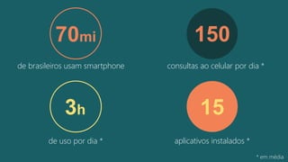 70mi 150
3h 15
de brasileiros usam smartphone consultas ao celular por dia *
de uso por dia * aplicativos instalados *
* em média
 
