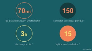 70mi 150
3h 15
de brasileiros usam smartphone consultas ao celular por dia *
de uso por dia * aplicativos instalados *
* e...