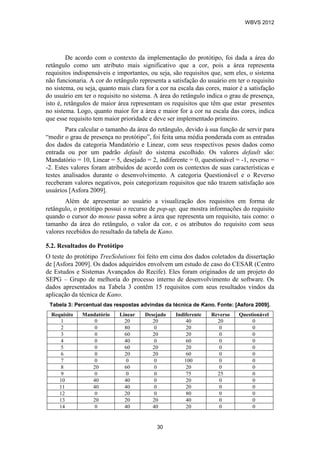 De acordo com o contexto da implementação do protótipo, foi dada a área do
retângulo como um atributo mais significativo que a cor, pois a área representa
requisitos indispensáveis e importantes, ou seja, são requisitos que, sem eles, o sistema
não funcionaria. A cor do retângulo representa a satisfação do usuário em ter o requisito
no sistema, ou seja, quanto mais clara for a cor na escala das cores, maior é a satisfação
do usuário em ter o requisito no sistema. A área do retângulo indica o grau de presença,
isto é, retângulos de maior área representam os requisitos que têm que estar presentes
no sistema. Logo, quanto maior for a área e maior for a cor na escala das cores, indica
que esse requisito tem maior prioridade e deve ser implementado primeiro.
Para calcular o tamanho da área do retângulo, devido à sua função de servir para
“medir o grau de presença no protótipo”, foi feita uma média ponderada com as entradas
dos dados da categoria Mandatório e Linear, com seus respectivos pesos dados como
entrada ou por um padrão default do sistema escolhido. Os valores default são:
Mandatório = 10, Linear = 5, desejado = 2, indiferente = 0, questionável = -1, reverso =
-2. Estes valores foram atribuídos de acordo com os contextos de suas características e
testes analisados durante o desenvolvimento. A categoria Questionável e o Reverso
receberam valores negativos, pois categorizam requisitos que não trazem satisfação aos
usuários [Asfora 2009].
Além de apresentar ao usuário a visualização dos requisitos em forma de
retângulo, o protótipo possui o recurso de pop-up, que mostra informações do requisito
quando o cursor do mouse passa sobre a área que representa um requisito, tais como: o
tamanho da área do retângulo, o valor da cor, e os atributos do requisito com seus
valores recebidos do resultado da tabela de Kano.
5.2. Resultados do Protótipo
O teste do protótipo TreeSolutions foi feito em cima dos dados coletados da dissertação
de [Asfora 2009]. Os dados adquiridos envolvem um estudo de caso do CESAR (Centro
de Estudos e Sistemas Avançados do Recife). Eles foram originados de um projeto do
SEPG – Grupo de melhoria do processo interno de desenvolvimento de software. Os
dados apresentados na Tabela 3 contêm 15 requisitos com seus resultados vindos da
aplicação da técnica de Kano.
Tabela 3: Percentual das respostas advindas da técnica de Kano. Fonte: [Asfora 2009].
Requisito Mandatório Linear Desejado Indiferente Reverso Questionável
1 0 20 20 40 20 0
2 0 80 0 20 0 0
3 0 60 20 20 0 0
4 0 40 0 60 0 0
5 0 60 20 20 0 0
6 0 20 20 60 0 0
7 0 0 0 100 0 0
8 20 60 0 20 0 0
9 0 0 0 75 25 0
10 40 40 0 20 0 0
11 40 40 0 20 0 0
12 0 20 0 80 0 0
13 20 20 20 40 0 0
14 0 40 40 20 0 0
WBVS 2012
30
 