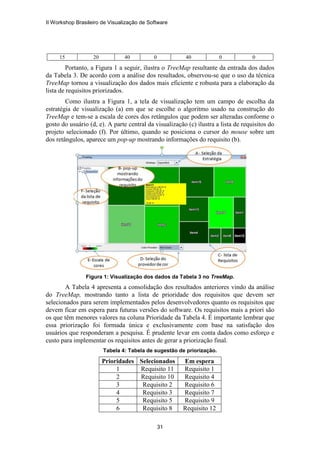 15 20 40 0 40 0 0
Portanto, a Figura 1 a seguir, ilustra o TreeMap resultante da entrada dos dados
da Tabela 3. De acordo com a análise dos resultados, observou-se que o uso da técnica
TreeMap tornou a visualização dos dados mais eficiente e robusta para a elaboração da
lista de requisitos priorizados.
Como ilustra a Figura 1, a tela de visualização tem um campo de escolha da
estratégia de visualização (a) em que se escolhe o algoritmo usado na construção do
TreeMap e tem-se a escala de cores dos retângulos que podem ser alteradas conforme o
gosto do usuário (d, e). A parte central da visualização (c) ilustra a lista de requisitos do
projeto selecionado (f). Por último, quando se posiciona o cursor do mouse sobre um
dos retângulos, aparece um pop-up mostrando informações do requisito (b).
Figura 1: Visualização dos dados da Tabela 3 no TreeMap.
A Tabela 4 apresenta a consolidação dos resultados anteriores vindo da análise
do TreeMap, mostrando tanto a lista de prioridade dos requisitos que devem ser
selecionados para serem implementados pelos desenvolvedores quanto os requisitos que
devem ficar em espera para futuras versões do software. Os requisitos mais a priori são
os que têm menores valores na coluna Prioridade da Tabela 4. É importante lembrar que
essa priorização foi formada única e exclusivamente com base na satisfação dos
usuários que responderam a pesquisa. É prudente levar em conta dados como esforço e
custo para implementar os requisitos antes de gerar a priorização final.
Tabela 4: Tabela de sugestão de priorização.
Prioridades Selecionados Em espera
1 Requisito 11 Requisito 1
2 Requisito 10 Requisito 4
3 Requisito 2 Requisito 6
4 Requisito 3 Requisito 7
5 Requisito 5 Requisito 9
6 Requisito 8 Requisito 12
II Workshop Brasileiro de Visualização de Software
31
 