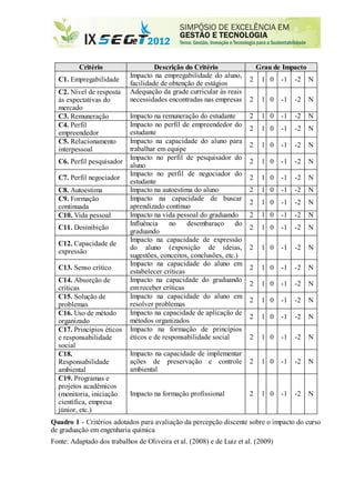 Critério Descrição do Critério Grau de Impacto
C1. Empregabilidade
Impacto na empregabilidade do aluno,
facilidade de obtenção de estágios
2 1 0 -1 -2 N
C2. Nível de resposta
às expectativas do
mercado
Adequação da grade curricular às reais
necessidades encontradas nas empresas 2 1 0 -1 -2 N
C3. Remuneração Impacto na remuneração do estudante 2 1 0 -1 -2 N
C4. Perfil
empreendedor
Impacto no perfil de empreendedor do
estudante
2 1 0 -1 -2 N
C5. Relacionamento
interpessoal
Impacto na capacidade do aluno para
trabalhar em equipe
2 1 0 -1 -2 N
C6. Perfil pesquisador
Impacto no perfil de pesquisador do
aluno
2 1 0 -1 -2 N
C7. Perfil negociador
Impacto no perfil de negociador do
estudante
2 1 0 -1 -2 N
C8. Autoestima Impacto na autoestima do aluno 2 1 0 -1 -2 N
C9. Formação
continuada
Impacto na capacidade de buscar
aprendizado contínuo
2 1 0 -1 -2 N
C10. Vida pessoal Impacto na vida pessoal do graduando 2 1 0 -1 -2 N
C11. Desinibição
Influência no desembaraço do
graduando
2 1 0 -1 -2 N
C12. Capacidade de
expressão
Impacto na capacidade de expressão
do aluno (exposição de ideias,
sugestões, conceitos, conclusões, etc.)
2 1 0 -1 -2 N
C13. Senso crítico
Impacto na capacidade do aluno em
estabelecer críticas
2 1 0 -1 -2 N
C14. Absorção de
críticas
Impacto na capacidade do graduando
em receber críticas
2 1 0 -1 -2 N
C15. Solução de
problemas
Impacto na capacidade do aluno em
resolver problemas
2 1 0 -1 -2 N
C16. Uso de método
organizado
Impacto na capacidade de aplicação de
métodos organizados
2 1 0 -1 -2 N
C17. Princípios éticos
e responsabilidade
social
Impacto na formação de princípios
éticos e de responsabilidade social 2 1 0 -1 -2 N
C18.
Responsabilidade
ambiental
Impacto na capacidade de implementar
ações de preservação e controle
ambiental
2 1 0 -1 -2 N
C19. Programas e
projetos acadêmicos
(monitoria, iniciação
científica, empresa
júnior, etc.)
Impacto na formação profissional 2 1 0 -1 -2 N
Quadro 1 - Critérios adotados para avaliação da percepção discente sobre o impacto do curso
de graduação em engenharia química
Fonte: Adaptado dos trabalhos de Oliveira et al. (2008) e de Luiz et al. (2009)
 