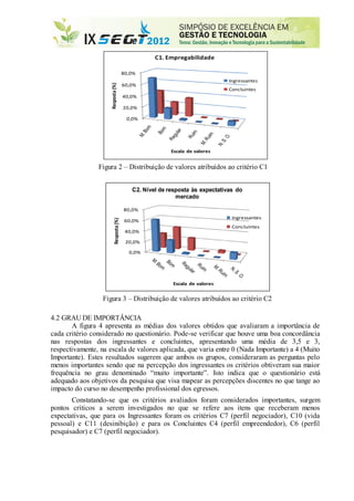 0,0%
20,0%
40,0%
60,0%
80,0%
Resposta(%)
Escala de valores
C1. Empregabilidade
Ingressantes
Concluintes
Figura 2 – Distribuição de valores atribuídos ao critério C1
0,0%
20,0%
40,0%
60,0%
80,0%
Resposta(%)
Escala de valores
C2. Nível de resposta às expectativas do
mercado
Ingressantes
Concluintes
Figura 3 – Distribuição de valores atribuídos ao critério C2
4.2 GRAU DE IMPORTÂNCIA
A figura 4 apresenta as médias dos valores obtidos que avaliaram a importância de
cada critério considerado no questionário. Pode-se verificar que houve uma boa concordância
nas respostas dos ingressantes e concluintes, apresentando uma média de 3,5 e 3,
respectivamente, na escala de valores aplicada, que varia entre 0 (Nada Importante) a 4 (Muito
Importante). Estes resultados sugerem que ambos os grupos, consideraram as perguntas pelo
menos importantes sendo que na percepção dos ingressantes os critérios obtiveram sua maior
frequência no grau denominado “muito importante”. Isto indica que o questionário está
adequado aos objetivos da pesquisa que visa mapear as percepções discentes no que tange ao
impacto do curso no desempenho profissional dos egressos.
Constatando-se que os critérios avaliados foram considerados importantes, surgem
pontos críticos a serem investigados no que se refere aos itens que receberam menos
expectativas, que para os Ingressantes foram os critérios C7 (perfil negociador), C10 (vida
pessoal) e C11 (desinibição) e para os Concluintes C4 (perfil empreendedor), C6 (perfil
pesquisador) e C7 (perfil negociador).
 