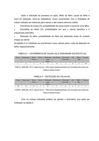 7
Após a indicação do processo ou ação, efeito da falha, causa da falha e
meio de detecção, deve-se estabelecer riscos encontrados com a finalidade de
indicar métodos de melhorias para reduzir e até mesmo eliminar a falha.
 Ocorrência de causa (O): probabilidade da causa existir e provocar uma falha;
 Gravidade do efeito (G): probabilidade em que o cliente identifica e é
prejudicado pela falha;
 Detecção da falha: probabilidade da falha ser detectada antes do produto
chegar ao cliente.
As tabelas 2 e 3 detalham as ocorrências e seus valores para o caso de detecção da
falha, respectivamente.
TABELA 2 – OCORRÊNCIA DE CAUSA (O) E GRAVIDADE DO EFEITO (G)
FONTE: ANÁLISE, 2013, disponível em: <http://www.blogdaqualidade.com.br/analise-de-modos-de-
falhas-e-efeitos-fmea/>
TABELA 3 – DETECÇÃO DA FALHA (D)
FONTE: ANÁLISE, 2013, disponível em: <http://www.blogdaqualidade.com.br/analise-de-modos-de-
falhas-e-efeitos-fmea/>
Com os índices indicados poderá ser gerado o formulário, que pode ser
analisado na tabela 4.
 