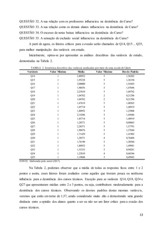 13
QUESTÃO 32. A sua relação com os professores influenciou na desistência do Curso?
QUESTÃO 33. A sua relação como os demais alunos influenciou na desistência do Curso?
QUESTÃO 34. O excesso de notas baixas influenciou na desistência do Curso?
QUESTÃO 35. A sensação de exclusão social influenciou na desistência do Curso?
A parti de agora, os fatores críticos para a evasão serão chamados de Q14, Q15 ... Q35,
para melhor manipulação das variáveis em estudo.
Inicialmente, optou-se por apresentar as análises descritivas das variáveis de estudo,
demostradas na Tabela 2.
TABELA 2. Estatística descritiva das variáveis analisadas por meio de uma escala de Likert.
Variáveis Valor Mínimo Média Valor Máximo Desvio Padrão
Q14 1 2,80952 5 1,56202
Q15 1 1,95238 5 1,36194
Q16 1 2,00000 5 1,54303
Q17 1 1,90476 5 1,47696
Q18 1 2,23810 5 1,68762
Q19 1 1,04762 2 0,21296
Q20 1 1,04762 2 0,21296
Q21 1 1,47619 5 1,00565
Q22 1 1,85714 5 1,48919
Q23 1 1,80952 5 1,25808
Q24 1 2,14286 5 1,45686
Q25 1 1,85714 5 1,48919
Q26 1 1,28571 5 0,88063
Q27 1 2,28571 5 1,57791
Q28 1 1,90476 5 1,37684
Q29 1 1,71429 5 1,41902
Q30 1 1,28571 4 0,76488
Q31 1 1,76190 5 1,30584
Q32 1 1,80952 5 1,49981
Q33 1 1,33333 5 0,94281
Q34 1 1,23810 4 0,68346
Q35 1 1,19048 3 0,49943
FONTE: Elaborada pelo autor (2017).
Na Tabela 2, podemos observar que a média de todas as respostas ficou entre 1 e 2
pontos e assim, esses fatores foram avaliados como aqueles que tiveram pouca ou nenhuma
influência para a desistência dos cursos técnicos. Exceção para as variáveis Q14, Q18, Q24 e
Q27 que apresentaram médias entre 2 e 3 pontos, ou seja, contribuíram moderadamente para a
desistência dos cursos técnicos. Observando os desvios padrões destas mesmas variáveis,
veremos que estão em torno de 1,57, sendo considerado muito alto e demostrando uma grande
distância entre a opinião dos alunos quanto a ser ou não ser um fator crítico para a evasão dos
cursos técnicos.
 