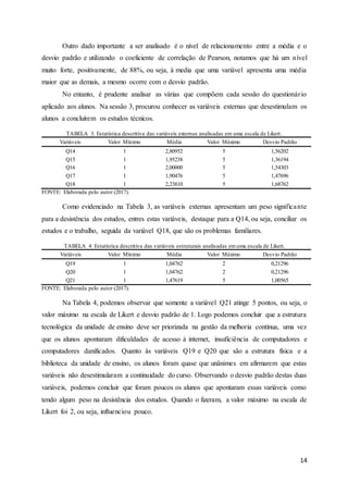 14
Outro dado importante a ser analisado é o nível de relacionamento entre a média e o
desvio padrão e utilizando o coeficiente de correlação de Pearson, notamos que há um nível
muito forte, positivamente, de 88%, ou seja, à media que uma variável apresenta uma média
maior que as demais, a mesmo ocorre com o desvio padrão.
No entanto, é prudente analisar as várias que compõem cada sessão do questionário
aplicado aos alunos. Na sessão 3, procurou conhecer as variáveis externas que desestimulam os
alunos a concluírem os estudos técnicos.
TABELA 3. Estatística descritiva das variáveis externas analisadas em uma escala de Likert.
Variáveis Valor Mínimo Média Valor Máximo Desvio Padrão
Q14 1 2,80952 5 1,56202
Q15 1 1,95238 5 1,36194
Q16 1 2,00000 5 1,54303
Q17 1 1,90476 5 1,47696
Q18 1 2,23810 5 1,68762
FONTE: Elaborada pelo autor (2017).
Como evidenciado na Tabela 3, as variáveis externas apresentam um peso significante
para a desistência dos estudos, entres estas variáveis, destaque para a Q14, ou seja, conciliar os
estudos e o trabalho, seguida da variável Q18, que são os problemas familiares.
TABELA 4. Estatística descritiva das variáveis estruturais analisadas emuma escala de Likert.
Variáveis Valor Mínimo Média Valor Máximo Desvio Padrão
Q19 1 1,04762 2 0,21296
Q20 1 1,04762 2 0,21296
Q21 1 1,47619 5 1,00565
FONTE: Elaborada pelo autor (2017).
Na Tabela 4, podemos observar que somente a variável Q21 atinge 5 pontos, ou seja, o
valor máximo na escala de Likert e desvio padrão de 1. Logo podemos concluir que a estrutura
tecnológica da unidade de ensino deve ser priorizada na gestão da melhoria contínua, uma vez
que os alunos apontaram dificuldades de acesso à internet, insuficiência de computadores e
computadores danificados. Quanto às variáveis Q19 e Q20 que são a estrutura física e a
biblioteca da unidade de ensino, os alunos foram quase que unânimes em afirmarem que estas
variáveis não desestimularam a continuidade do curso. Observando o desvio padrão destas duas
variáveis, podemos concluir que foram poucos os alunos que apontaram essas variáveis como
tendo algum peso na desistência dos estudos. Quando o fizeram, a valor máximo na escala de
Likert foi 2, ou seja, influenciou pouco.
 