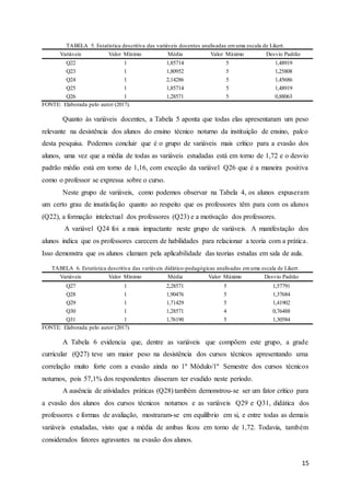 15
TABELA 5. Estatística descritiva das variáveis docentes analisadas emuma escala de Likert.
Variáveis Valor Mínimo Média Valor Máximo Desvio Padrão
Q22 1 1,85714 5 1,48919
Q23 1 1,80952 5 1,25808
Q24 1 2,14286 5 1,45686
Q25 1 1,85714 5 1,48919
Q26 1 1,28571 5 0,88063
FONTE: Elaborada pelo autor (2017).
Quanto às variáveis docentes, a Tabela 5 aponta que todas elas apresentaram um peso
relevante na desistência dos alunos do ensino técnico noturno da instituição de ensino, palco
desta pesquisa. Podemos concluir que é o grupo de variáveis mais crítico para a evasão dos
alunos, uma vez que a média de todas as variáveis estudadas está em torno de 1,72 e o desvio
padrão médio está em torno de 1,16, com exceção da variável Q26 que é a maneira positiva
como o professor se expressa sobre o curso.
Neste grupo de variáveis, como podemos observar na Tabela 4, os alunos expuseram
um certo grau de insatisfação quanto ao respeito que os professores têm para com os alunos
(Q22), a formação intelectual dos professores (Q23) e a motivação dos professores.
A variável Q24 foi a mais impactante neste grupo de variáveis. A manifestação dos
alunos indica que os professores carecem de habilidades para relacionar a teoria com a prática.
Isso demonstra que os alunos clamam pela aplicabilidade das teorias estudas em sala de aula.
TABELA 6. Estatística descritiva das variáveis didático-pedagógicas analisadas emuma escala de Likert.
Variáveis Valor Mínimo Média Valor Máximo Desvio Padrão
Q27 1 2,28571 5 1,57791
Q28 1 1,90476 5 1,37684
Q29 1 1,71429 5 1,41902
Q30 1 1,28571 4 0,76488
Q31 1 1,76190 5 1,30584
FONTE: Elaborada pelo autor (2017).
A Tabela 6 evidencia que, dentre as variáveis que compõem este grupo, a grade
curricular (Q27) teve um maior peso na desistência dos cursos técnicos apresentando uma
correlação muito forte com a evasão ainda no 1º Módulo/1º Semestre dos cursos técnicos
noturnos, pois 57,1% dos respondentes disseram ter evadido neste período.
A ausência de atividades práticas (Q28) também demonstrou-se ser um fator crítico para
a evasão dos alunos dos cursos técnicos noturnos e as variáveis Q29 e Q31, didática dos
professores e formas de avaliação, mostraram-se em equilíbrio em si, e entre todas as demais
variáveis estudadas, visto que a média de ambas ficou em torno de 1,72. Todavia, também
considerados fatores agravantes na evasão dos alunos.
 