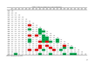 17
TABELA 8. Matriz de correlação entre as variáveis independentes.
Q14 Q15 Q16 Q17 Q18 Q19 Q20 Q21 Q22 Q23 Q24 Q25 Q26 Q27 Q28 Q29 Q30 Q31 Q32 Q33 Q34 Q35
Q14 1,00
Q15 -0,03 1,00
Q16 -0,41 0,11 1,00
Q17 -0,26 -0,22 -0,04 1,00
Q18 0,16 0,00 -0,05 0,10 1,00
Q19 -0,26 -0,16 0,14 0,17 -0,16 1,00
Q20 0,31 -0,16 -0,14 -0,14 -0,16 -0,05 1,00
Q21 -0,28 -0,19 0,06 0,00 -0,21 0,78 0,34 1,00
Q22 0,03 0,25 -0,21 -0,18 -0,42 0,47 -0,13 0,24 1,00
Q23 -0,31 -0,01 -0,12 -0,19 -0,20 0,57 -0,14 0,45 0,70 1,00
Q24 0,05 0,27 -0,34 -0,10 0,02 0,44 -0,18 0,28 0,67 0,53 1,00
Q25 0,15 0,30 -0,37 -0,35 -0,21 -0,13 -0,13 -0,27 0,68 0,39 0,45 1,00
Q26 -0,24 -0,15 0,07 0,09 -0,14 0,94 -0,07 0,71 0,43 0,56 0,45 -0,04 1,00
Q27 -0,40 0,27 0,18 -0,09 -0,10 0,38 -0,18 0,18 0,48 0,56 0,58 0,24 0,32 1,00
Q28 -0,34 -0,18 -0,16 0,09 0,03 0,50 -0,15 0,45 0,36 0,68 0,67 0,04 0,49 0,67 1,00
Q29 -0,07 0,34 -0,15 -0,13 -0,37 0,52 -0,11 0,30 0,95 0,69 0,73 0,68 0,48 0,55 0,40 1,00
Q30 0,05 -0,17 -0,16 -0,14 0,09 -0,08 -0,08 -0,11 0,16 0,16 -0,21 0,29 -0,12 0,05 -0,11 0,08 1,00
Q31 0,12 0,45 -0,19 -0,16 -0,21 0,38 -0,13 0,23 0,79 0,49 0,74 0,50 0,31 0,36 0,31 0,84 -0,03 1,00
Q32 0,19 0,28 -0,35 -0,33 -0,40 -0,12 -0,12 -0,26 0,80 0,44 0,38 0,84 -0,10 0,24 0,08 0,67 0,30 0,54 1,00
Q33 -0,34 -0,25 0,29 0,13 -0,20 0,87 -0,08 0,74 0,37 0,50 0,31 -0,10 0,86 0,26 0,50 0,43 -0,13 0,26 -0,12 1,00
Q34 0,09 -0,14 0,32 -0,07 -0,01 -0,08 0,25 0,18 -0,20 -0,22 -0,18 -0,15 -0,03 -0,28 -0,08 -0,18 -0,13 -0,20 -0,19 0,32 1,00
Q35 0,11 0,50 0,00 -0,17 -0,22 -0,09 -0,09 -0,09 0,55 0,06 0,49 0,55 -0,12 0,17 0,03 0,61 -0,14 0,65 0,56 0,07 0,29 1,00
FONTE: Elaborada pelo autor (2017).
 
