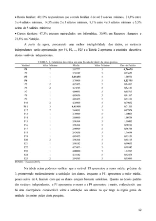 10
 Renda familiar: 49,10% responderam que a renda familiar é de até 2 salários mínimos, 21,8% entre
3 e 4 salários mínimos, 14,5% entre 2 e 3 salários mínimos, 9,1% entre 4 e 5 salários mínimos e 5,5%
acima de 5 salários mínimos;
 Cursos técnicos: 47,3% estavam matriculados em Informática, 30,9% em Recursos Humanos e
21,8% em Nutrição.
A partir de agora, procurando uma melhor inteligibilidade dos dados, as variáveis
independentes serão apresentadas por P1, P2, ..., P25 e a Tabela 2 apresenta a estatística descritiva
destas variáveis independentes.
TABELA 2. Estatística descritiva em uma Escala de Likert de cinco pontos.
Variável Valor Mínimo Média Valor Máximo Desvio Padrão
P1 2 3,92727 5 0,76629
P2 1 3,58182 5 0,93672
P3 1 3,05455 5 1,00771
P4 1 3,70909 5 1,22735
P5 2 4,25455 5 0,84367
P6 2 4,34545 5 0,82143
P7 1 4,09091 5 0,88763
P8 1 4,03636 5 0,81567
P9 1 4,05455 5 0,93131
P10 2 4,30909 5 0,79052
P11 3 4,41818 5 0,71209
P12 2 3,69091 5 0,87924
P13 1 3,70909 5 1,10005
P14 1 3,80000 5 1,00738
P15 1 3,96364 5 1,10493
P16 1 3,96364 5 0,90192
P17 1 3,90909 5 0,96748
P18 1 3,43636 5 1,16688
P19 1 4,05455 5 0,93131
P20 2 3,96364 5 0,88115
P21 1 3,98182 5 0,99053
P22 1 4,25455 5 0,98542
P23 1 4,00000 5 1,12217
P24 1 4,18182 5 0,92478
P25 2 3,94545 5 0,95099
FONTE: O autor (2017).
Na tabela acima podemos verificar que a variável P3 apresentou a menor média, próxima de
3, promovendo moderadamente a satisfação dos alunos, enquanto a P11 apresentou a maior média,
pouco acima de 4, fazendo com que os alunos estejam bastante satisfeitos. Quanto ao desvio padrão
das variáveis independentes, a P1 apresentou o menor e a P4 apresentou o maior, evidenciando que
há uma discrepância considerável sobre a satisfação dos alunos no que tange às regras gerais da
unidade de ensino palco desta pesquisa.
 