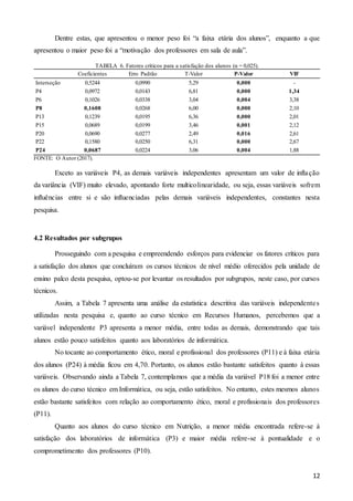 12
Dentre estas, que apresentou o menor peso foi “a faixa etária dos alunos”, enquanto a que
apresentou o maior peso foi a “motivação dos professores em sala de aula”.
TABELA 6. Fatores críticos para a satisfação dos alunos (α = 0,025).
Coeficientes Erro Padrão T-Valor P-Valor VIF
Interseção 0,5244 0,0990 5,29 0,000 -
P4 0,0972 0,0143 6,81 0,000 1,34
P6 0,1026 0,0338 3,04 0,004 3,38
P8 0,1608 0,0268 6,00 0,000 2,10
P13 0,1239 0,0195 6,36 0,000 2,01
P15 0,0689 0,0199 3,46 0,001 2,12
P20 0,0690 0,0277 2,49 0,016 2,61
P22 0,1580 0,0250 6,31 0,000 2,67
P24 0,0687 0,0224 3,06 0,004 1,88
FONTE: O Autor (2017).
Exceto as variáveis P4, as demais variáveis independentes apresentam um valor de inflação
da variância (VIF) muito elevado, apontando forte multicolinearidade, ou seja, essas variáveis sofrem
influências entre si e são influenciadas pelas demais variáveis independentes, constantes nesta
pesquisa.
4.2 Resultados por subgrupos
Prosseguindo com a pesquisa e empreendendo esforços para evidenciar os fatores críticos para
a satisfação dos alunos que concluíram os cursos técnicos de nível médio oferecidos pela unidade de
ensino palco desta pesquisa, optou-se por levantar os resultados por subgrupos, neste caso, por cursos
técnicos.
Assim, a Tabela 7 apresenta uma análise da estatística descritiva das variáveis independentes
utilizadas nesta pesquisa e, quanto ao curso técnico em Recursos Humanos, percebemos que a
variável independente P3 apresenta a menor média, entre todas as demais, demonstrando que tais
alunos estão pouco satisfeitos quanto aos laboratórios de informática.
No tocante ao comportamento ético, moral e profissional dos professores (P11) e à faixa etária
dos alunos (P24) à média ficou em 4,70. Portanto, os alunos estão bastante satisfeitos quanto à essas
variáveis. Observando ainda a Tabela 7, contemplamos que a média da variável P18 foi a menor entre
os alunos do curso técnico em Informática, ou seja, estão satisfeitos. No entanto, estes mesmos alunos
estão bastante satisfeitos com relação ao comportamento ético, moral e profissionais dos professores
(P11).
Quanto aos alunos do curso técnico em Nutrição, a menor média encontrada refere-se à
satisfação dos laboratórios de informática (P3) e maior média refere-se à pontualidade e o
comprometimento dos professores (P10).
 