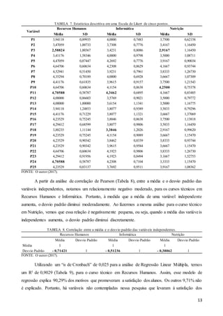 13
TABELA 7. Estatística descritiva em uma Escala de Likert de cinco pontos .
Variável
Recursos Humanos Informática Nutrição
Média SD Média SD Média SD
P1 3,94118 0,89935 4,0000 0,7483 3,7500 0,62158
P2 3,47059 1,00733 3,7308 0,7776 3,4167 1,16450
P3 2,58824 1,00367 3,4231 0,8086 2,9167 1,16450
P4 3,41176 1,58346 4,0000 0,9798 3,5000 1,08711
P5 4,47059 0,87447 4,2692 0,7776 3,9167 0,90034
P6 4,64706 0,60634 4,2308 0,8629 4,1667 0,93744
P7 4,52941 0,51450 3,9231 0,7961 3,8333 1,26730
P8 4,35294 0,70189 4,0000 0,6928 3,6667 1,07309
P9 4,41176 0,61835 3,9615 0,9157 3,7500 1,21543
P10 4,64706 0,60634 4,1154 0,8638 4,2500 0,75378
P11 4,70588 0,58787 4,3462 0,6895 4,1667 0,83485
P12 4,00000 0,86603 3,5769 0,9021 3,5000 0,79772
P13 4,00000 1,00000 3,6154 1,1341 3,5000 1,16775
P14 3,94118 1,24853 3,8077 0,9389 3,5833 0,79296
P15 4,41176 0,71229 3,8077 1,1321 3,6667 1,37069
P16 4,23529 0,75245 3,8846 0,8638 3,7500 1,13818
P17 4,29412 0,68599 3,8077 0,9806 3,5833 1,16450
P18 3,88235 1,11144 3,3846 1,2026 2,9167 0,99620
P19 4,23529 0,75245 4,1154 0,9089 3,6667 1,15470
P20 4,23529 0,90342 3,8462 0,8339 3,8333 0,93744
P21 4,23529 0,90342 3,9615 0,9584 3,6667 1,15470
P22 4,64706 0,60634 4,1923 0,9806 3,8333 1,26730
P23 4,29412 0,91956 4,1923 0,8494 3,1667 1,52753
P24 4,70588 0,58787 4,2308 0,7104 3,3333 1,15470
P25 4,23529 0,83137 3,7692 0,9511 3,9167 1,08362
FONTE: O autor (2017).
A partir da análise de correlação de Pearson (Tabela 8), entre a média e o desvio padrão das
variáveis independentes, notamos um relacionamento negativo moderado, para os cursos técnicos em
Recursos Humanos e Informática. Portanto, à medida que a média de uma variável independente
aumenta, o desvio padrão diminui moderadamente. Ao fazermos a mesma análise para o curso técnico
em Nutrição, vemos que essa relação é negativamente pequena, ou seja, quando a média das variáveis
independentes aumenta, o desvio padrão diminui discretamente.
TABELA 8. Correlação entre a média e o desvio padrão das variáveis independentes.
Recursos Humanos Informática Nutrição
Média Desvio Padrão Média Desvio Padrão Média Desvio Padrão
Média 1 1 1
Desvio Padrão - 0,71421 1 - 0,51236 1 - 0,38062 1
FONTE: O autor (2017).
Utilizando um “α de Cronbach” de 0,025 para a análise de Regressão Linear Múltipla, temos
um R² de 0,9029 (Tabela 9), para o curso técnico em Recursos Humanos. Assim, esse modelo de
regressão explica 90,29% dos motivos que promoveram a satisfação dos alunos. Os outros 9,71% não
é explicado. Portanto, há variáveis não contempladas nessa pesquisa que levaram à satisfação dos
 