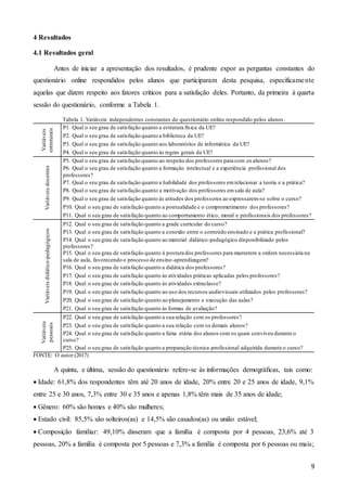 9
4 Resultados
4.1 Resultados geral
Antes de iniciar a apresentação dos resultados, é prudente expor as perguntas constantes do
questionário online respondidos pelos alunos que participaram desta pesquisa, especificamente
aquelas que dizem respeito aos fatores críticos para a satisfação deles. Portanto, da primeira à quarta
sessão do questionário, conforme a Tabela 1.
Tabela 1. Variáveis independentes constantes do questionário online respondido pelos alunos .
Variáveis
estruturais
P1. Qual o seu grau de satisfação quanto a estrutura física da UE?
P2. Qual o seu grau de satisfação quanto a biblioteca da UE?
P3. Qual o seu grau de satisfação quanto aos laboratórios de informática da UE?
P4. Qual o seu grau de satisfação quanto às regras gerais da UE?
Variáveisdocentes
P5. Qual o seu grau de satisfação quanto ao respeito dos professores para com os alunos?
P6. Qual o seu grau de satisfação quanto a formação intelectual e a experiência profissional dos
professores?
P7. Qual o seu grau de satisfação quanto a habilidade dos professores emrelacionar a teoria e a prática?
P8. Qual o seu grau de satisfação quanto a motivação dos professores emsala de aula?
P9. Qual o seu grau de satisfação quanto às atitudes dos professores ao expressarem-se sobre o curso?
P10. Qual o seu grau de satisfação quanto a pontualidade e o comprometimento dos professores?
P11. Qual o seu grau de satisfação quanto ao comportamento ético, moral e profissionais dos professores?
Variáveisdidático-pedagógicos
P12. Qual o seu grau de satisfação quanto a grade curricular do curso?
P13. Qual o seu grau de satisfação quanto a conexão entre o conteúdo ensinado e a prática profissional?
P14. Qual o seu grau de satisfação quanto ao material didático-pedagógico disponibilizado pelos
professores?
P15. Qual o seu grau de satisfação quanto à postura dos professores para manterem a ordem necessária na
sala de aula, favorecendo o processo de ensino-aprendizagem?
P16. Qual o seu grau de satisfação quanto a didática dos professores?
P17. Qual o seu grau de satisfação quanto às atividades práticas aplicadas pelos professores?
P18. Qual o seu grau de satisfação quanto às atividades extraclasse?
P19. Qual o seu grau de satisfação quanto ao uso dos recursos audiovisuais utilizados pelos professores?
P20. Qual o seu grau de satisfação quanto ao planejamento e execução das aulas?
P21. Qual o seu grau de satisfação quanto às formas de avaliação?
Variáveis
pessoais
P22. Qual o seu grau de satisfação quanto a sua relação com os professores?
P23. Qual o seu grau de satisfação quanto a sua relação com os demais alunos?
P24. Qual o seu grau de satisfação quanto a faixa etária dos alunos com os quais conviveu durante o
curso?
P25. Qual o seu grau de satisfação quanto a preparação técnica-profissional adquirida durante o curso?
FONTE: O autor (2017)
A quinta, e última, sessão do questionário refere-se às informações demográficas, tais como:
 Idade: 61,8% dos respondentes têm até 20 anos de idade, 20% entre 20 e 25 anos de idade, 9,1%
entre 25 e 30 anos, 7,3% entre 30 e 35 anos e apenas 1,8% têm mais de 35 anos de idade;
 Gênero: 60% são homes e 40% são mulheres;
 Estado civil: 85,5% são solteiros(as) e 14,5% são casados(as) ou união estável;
 Composição familiar: 49,10% disseram que a família é composta por 4 pessoas, 23,6% até 3
pessoas, 20% a família é composta por 5 pessoas e 7,3% a família é composta por 6 pessoas ou mais;
 