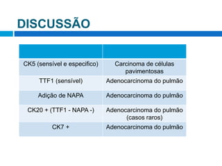 DISCUSSÃO
CK5 (sensível e especifico) Carcinoma de células
pavimentosas
TTF1 (sensível) Adenocarcinoma do pulmão
Adição de NAPA Adenocarcinoma do pulmão
CK20 + (TTF1 - NAPA -) Adenocarcinoma do pulmão
(casos raros)
CK7 + Adenocarcinoma do pulmão
 