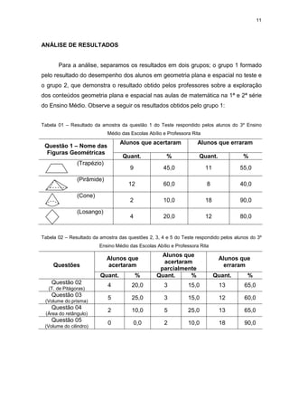 11
ANÁLISE DE RESULTADOS
Para a análise, separamos os resultados em dois grupos; o grupo 1 formado
pelo resultado do desempenho dos alunos em geometria plana e espacial no teste e
o grupo 2, que demonstra o resultado obtido pelos professores sobre a exploração
dos conteúdos geometria plana e espacial nas aulas de matemática na 1ª e 2ª série
do Ensino Médio. Observe a seguir os resultados obtidos pelo grupo 1:
Tabela 01 – Resultado da amostra da questão 1 do Teste respondido pelos alunos do 3º Ensino
Médio das Escolas Abílio e Professora Rita
Alunos que acertaram Alunos que erraram
Questão 1 – Nome das
Figuras Geométricas
Quant. % Quant. %
(Trapézio)
9 45,0 11 55,0
(Pirâmide)
12 60,0 8 40,0
(Cone)
2 10,0 18 90,0
(Losango)
4 20,0 12 80,0
Tabela 02 – Resultado da amostra das questões 2, 3, 4 e 5 do Teste respondido pelos alunos do 3º
Ensino Médio das Escolas Abílio e Professora Rita
Alunos que
acertaram
Alunos que
acertaram
parcialmente
Alunos que
erraramQuestões
Quant. % Quant. % Quant. %
Questão 02
(T. de Pitágoras)
4 20,0 3 15,0 13 65,0
Questão 03
(Volume do prisma)
5 25,0 3 15,0 12 60,0
Questão 04
(Área do retângulo)
2 10,0 5 25,0 13 65,0
Questão 05
(Volume do cilindro)
0 0,0 2 10,0 18 90,0
 
