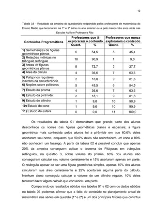 12
Tabela 03 – Resultado da amostra do questionário respondido pelos professores de matemática do
Ensino Médio que lecionaram na 1ª e 2ª série no ano anterior ou a pelo menos três anos atrás nas
Escolas Abílio e Professora Rita
Professores que já
exploraram o conteúdo
Professores que nunca
exploraram o conteúdoConteúdos Programáticos
Quant. % Quant. %
1) Semelhanças de figuras
geométricas planas
6 54,5 5 45,4
2) Relações métricas no
triângulo retângulo
10 90,9 1 9,0
3) Áreas de figuras
geométricas planas
8 72,7 3 27,7
4) Área do círculo 4 36,6 7 63,6
5) Polígonos regulares
inscritos na circunferência
2 18,8 9 81,8
6) Noções sobre poliedros 5 45,5 6 54,5
7) Estudo do prisma 4 36,6 7 63,6
8) Estudo da pirâmide 2 18,1 9 81,8
9) Estudo do cilindro 1 9,0 10 90,9
10) Estudo do cone 1 9,0 10 90,9
11) Estudo da esfera 0 0,0 11 100,0
Os resultados da tabela 01 demonstram que grande parte dos alunos
desconhece os nomes das figuras geométricas planas e espaciais; a figura
geométrica mais conhecida pelos alunos foi a pirâmide em que 60,0% deles
acertaram seu nome, enquanto que 90,0% deles não reconhecem um cone e 80%
não conhecem um losango. A partir da tabela 02 é possível concluir que apenas
20% da amostra conseguem aplicar o teorema de Pitágoras em triângulos
retângulos, na questão 3, sobre volume do prisma, 60% dos alunos não
conseguiram calcular seu volume corretamente e 15% acertaram apenas em parte.
O retângulo apesar de ser uma figura geométrica simples, apenas 10% dos alunos
calcularam sua área corretamente e 25% acertaram alguma parte do cálculo.
Nenhum aluno conseguiu calcular o volume de um cilindro regular, 10% deles
tentaram fazer algum cálculo que convenceu em parte.
Comparando os resultados obtidos nas tabelas 01 e 02 com os dados obtidos
na tabela 03 podemos afirmar que a falta do conteúdo no planejamento anual de
matemática nas séries em questão (1ª e 2ª) é um dos principais fatores que contribui
 