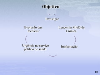 10
Investigar
Objetivo
Evolução das
técnicas
Leucemia Mielóide
Crônica
Urgência no serviço
público de saúde
Implantação
 